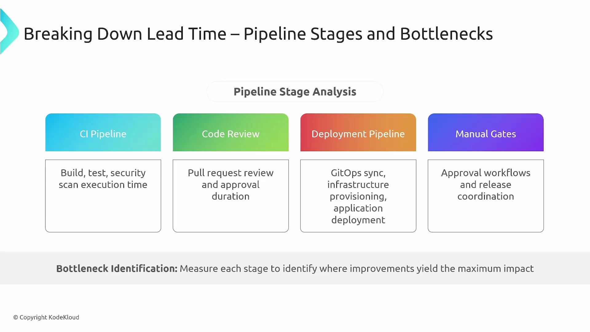 The image outlines the stages of a pipeline process (CI Pipeline, Code Review, Deployment Pipeline, Manual Gates) and focuses on identifying bottlenecks to improve the lead time.