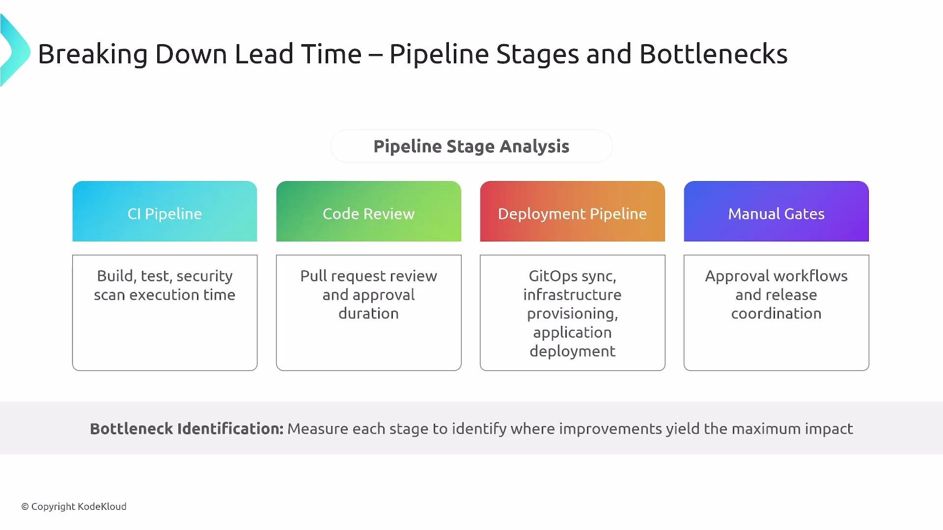 The image outlines the stages of a pipeline process (CI Pipeline, Code Review, Deployment Pipeline, Manual Gates) and focuses on identifying bottlenecks to improve the lead time.