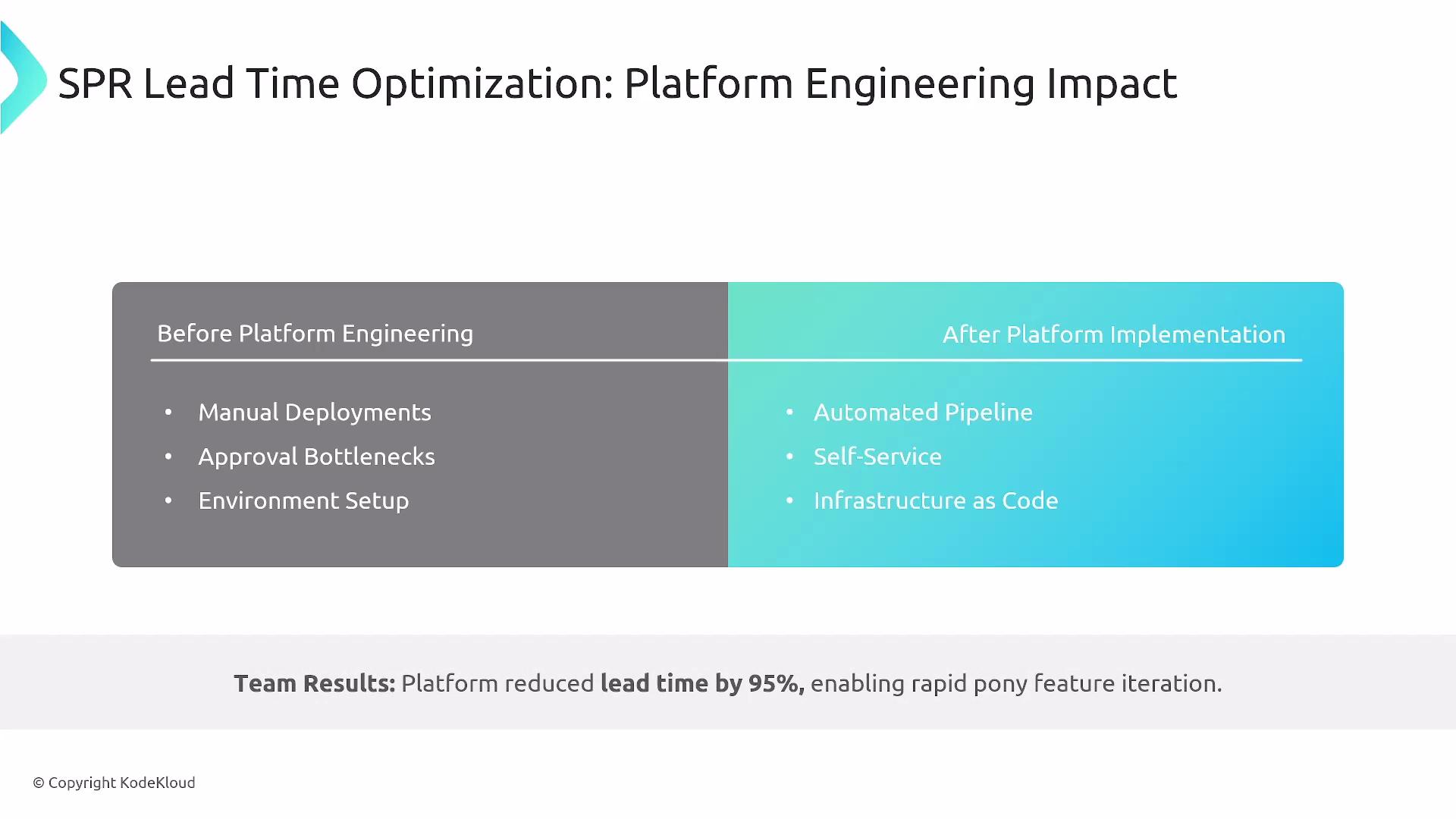The image is a comparison chart showing the impact of platform engineering, highlighting improvements such as automated pipelines, self-service, and infrastructure as code, which lead to a 95% reduction in lead time.