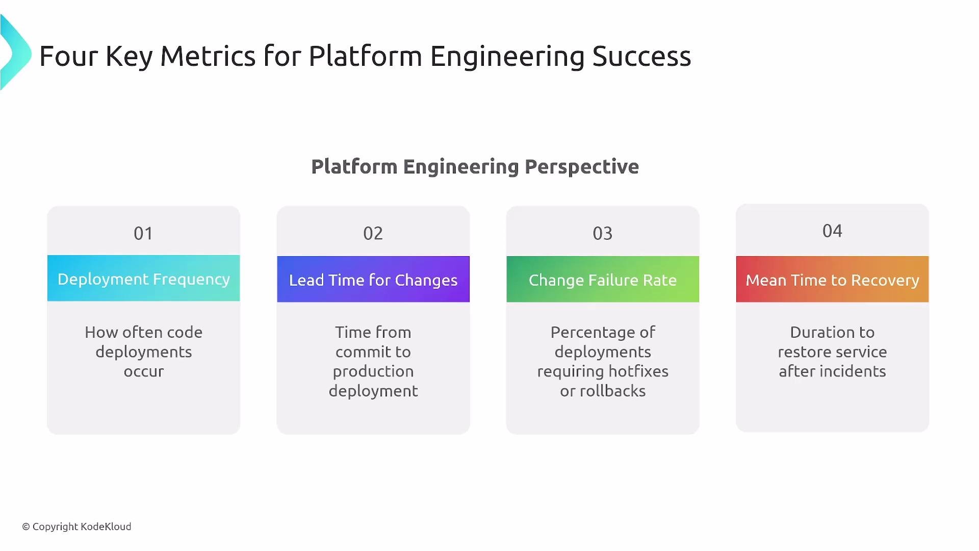 The image outlines four key metrics for platform engineering success: deployment frequency, lead time for changes, change failure rate, and mean time to recovery. Each metric is briefly described from a platform engineering perspective.