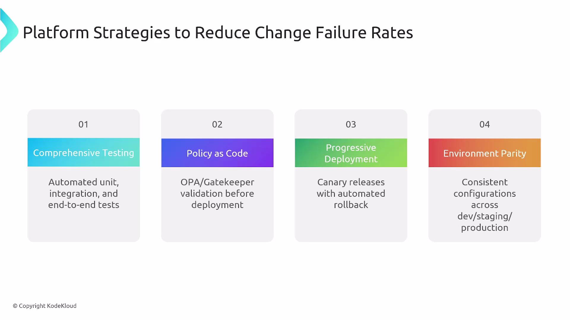 The image outlines four platform strategies to reduce change failure rates: comprehensive testing, policy as code, progressive deployment, and environment parity. Each strategy includes specific practices such as automated tests and consistent configurations.