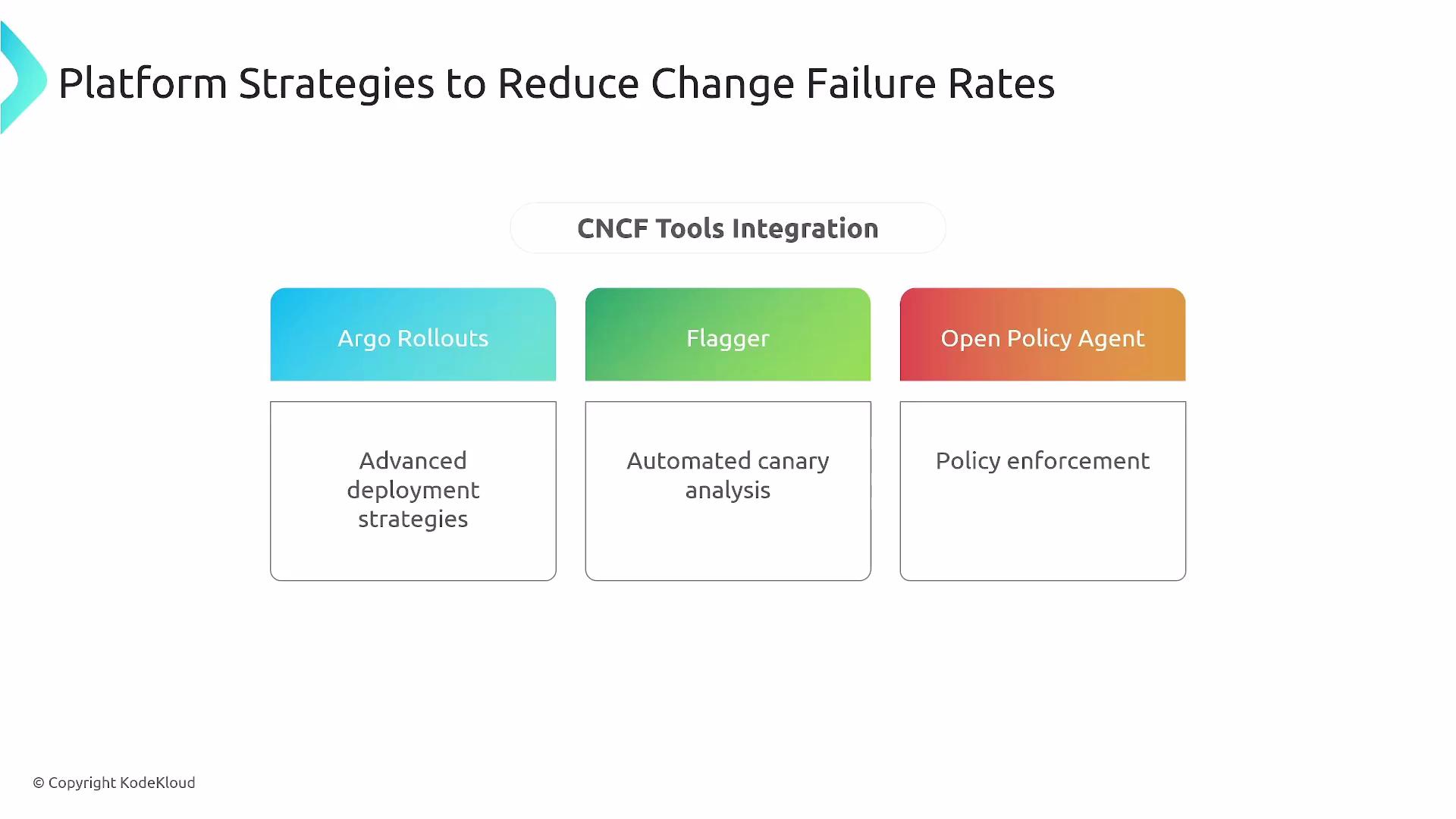 The image presents a strategy to reduce change failure rates using CNCF tools: Argo Rollouts for advanced deployment strategies, Flagger for automated canary analysis, and Open Policy Agent for policy enforcement.