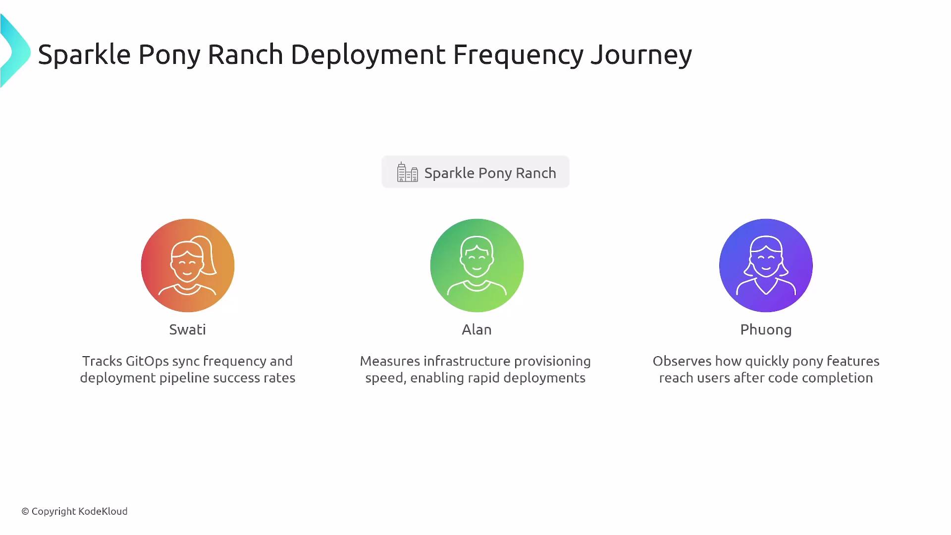 The image visually represents the "Sparkle Pony Ranch Deployment Frequency Journey," featuring characters Swati, Alan, and Phuong, each with specific roles related to deployment processes.