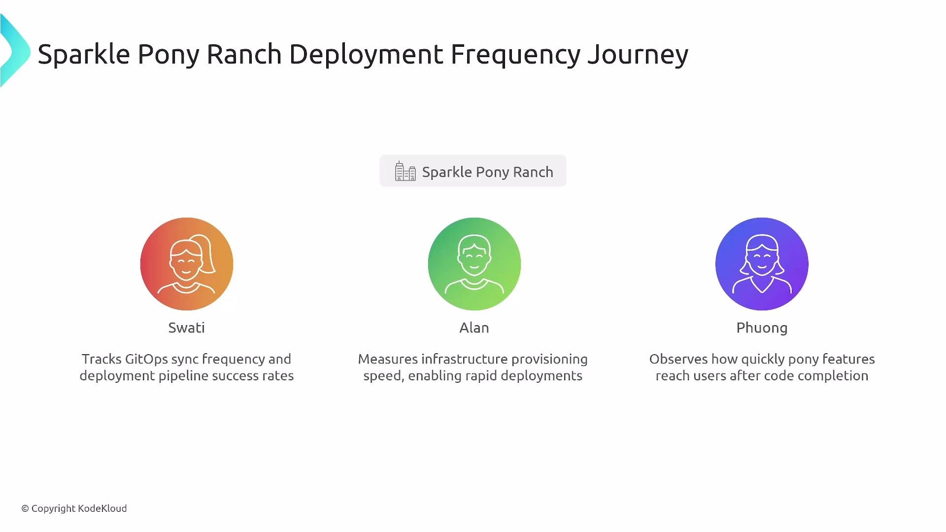 The image visually represents the "Sparkle Pony Ranch Deployment Frequency Journey," featuring characters Swati, Alan, and Phuong, each with specific roles related to deployment processes.
