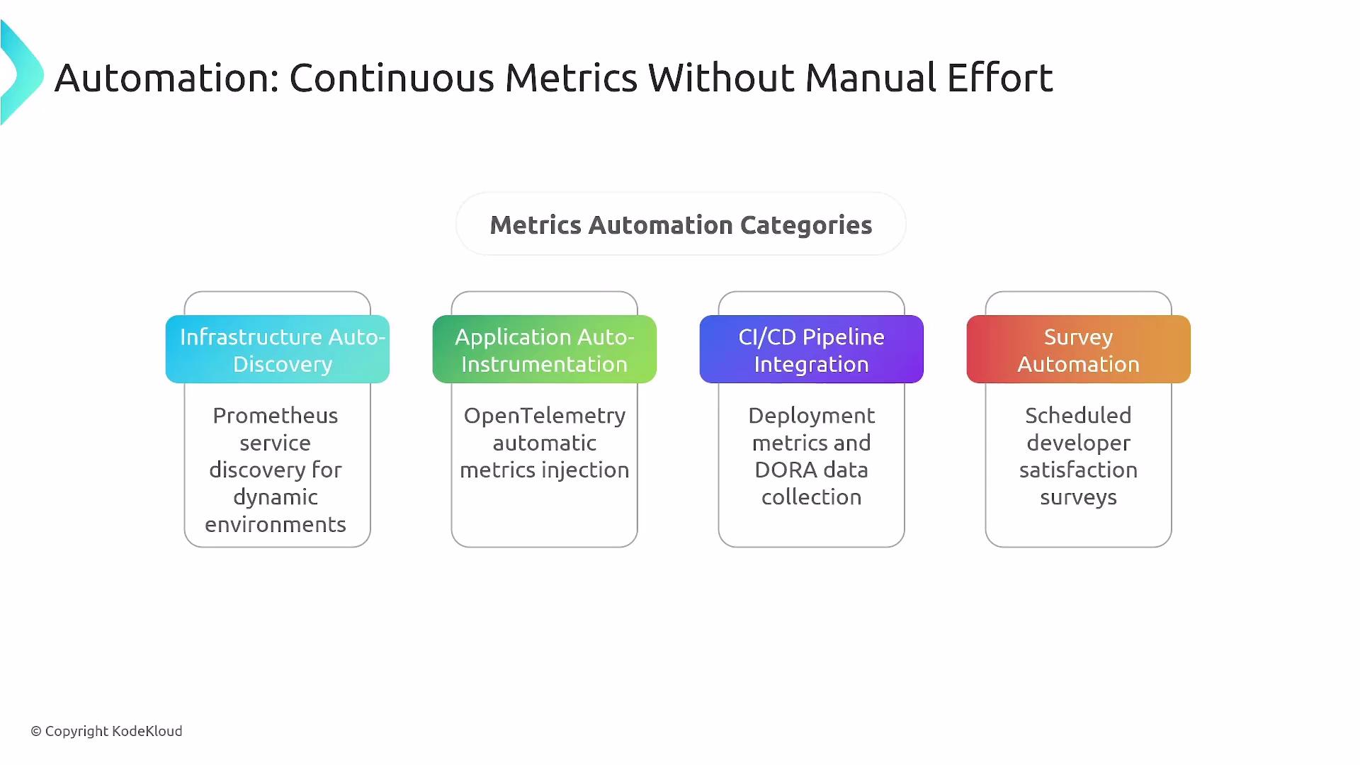 The image is an infographic titled "Automation: Continuous Metrics Without Manual Effort," outlining four metrics automation categories: Infrastructure Auto-Discovery, Application Auto-Instrumentation, CI/CD Pipeline Integration, and Survey Automation.