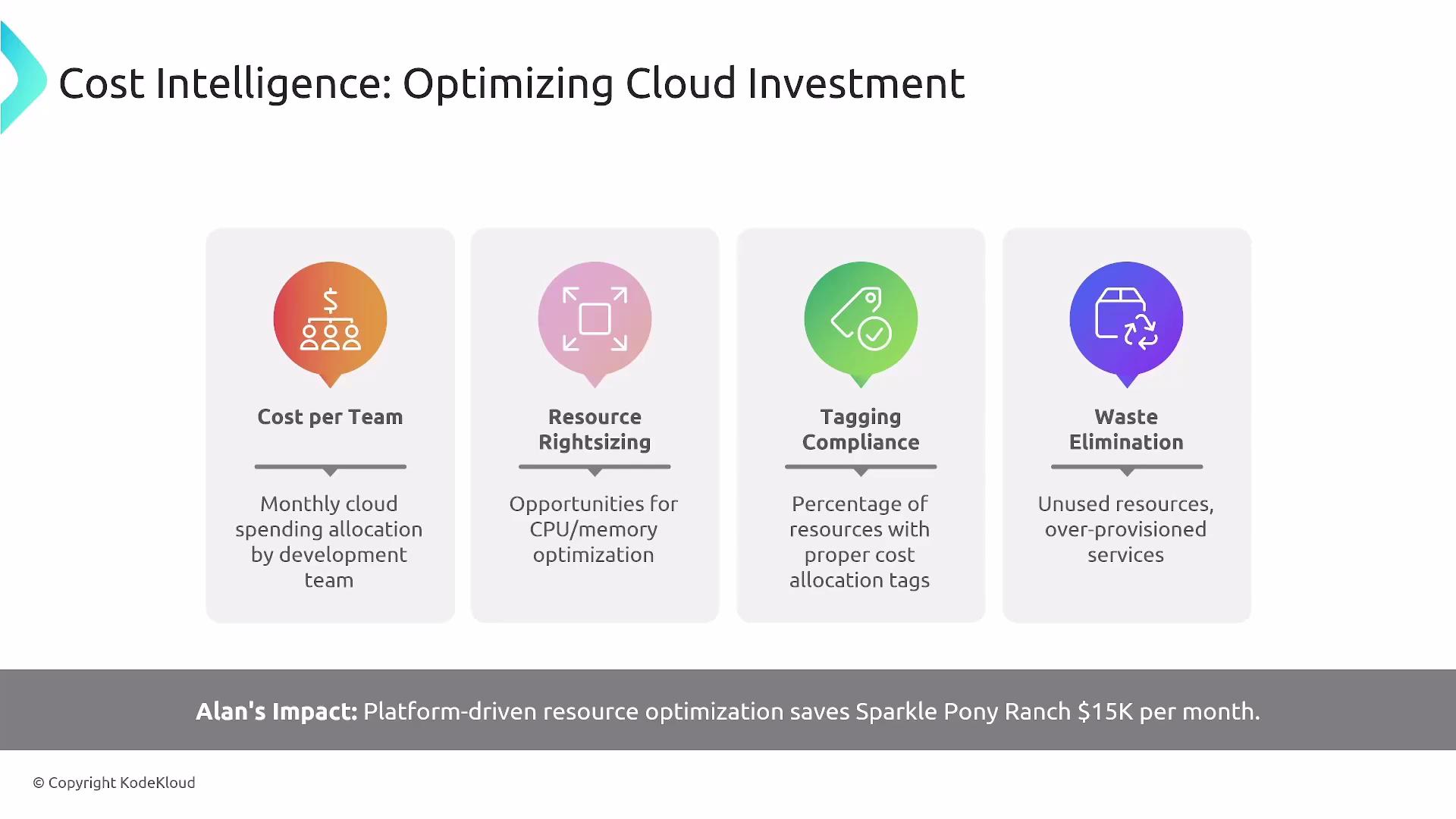 The image outlines strategies for optimizing cloud investment, including cost per team, resource rightsizing, tagging compliance, and waste elimination. It also mentions that these approaches saved $15K per month for a company named Sparkle Pony Ranch.