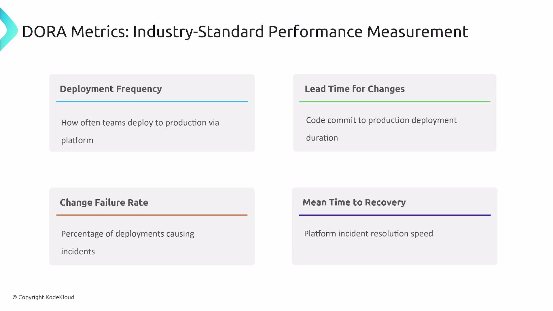 The image outlines DORA metrics for performance measurement in software delivery, including Deployment Frequency, Lead Time for Changes, Change Failure Rate, and Mean Time to Recovery.