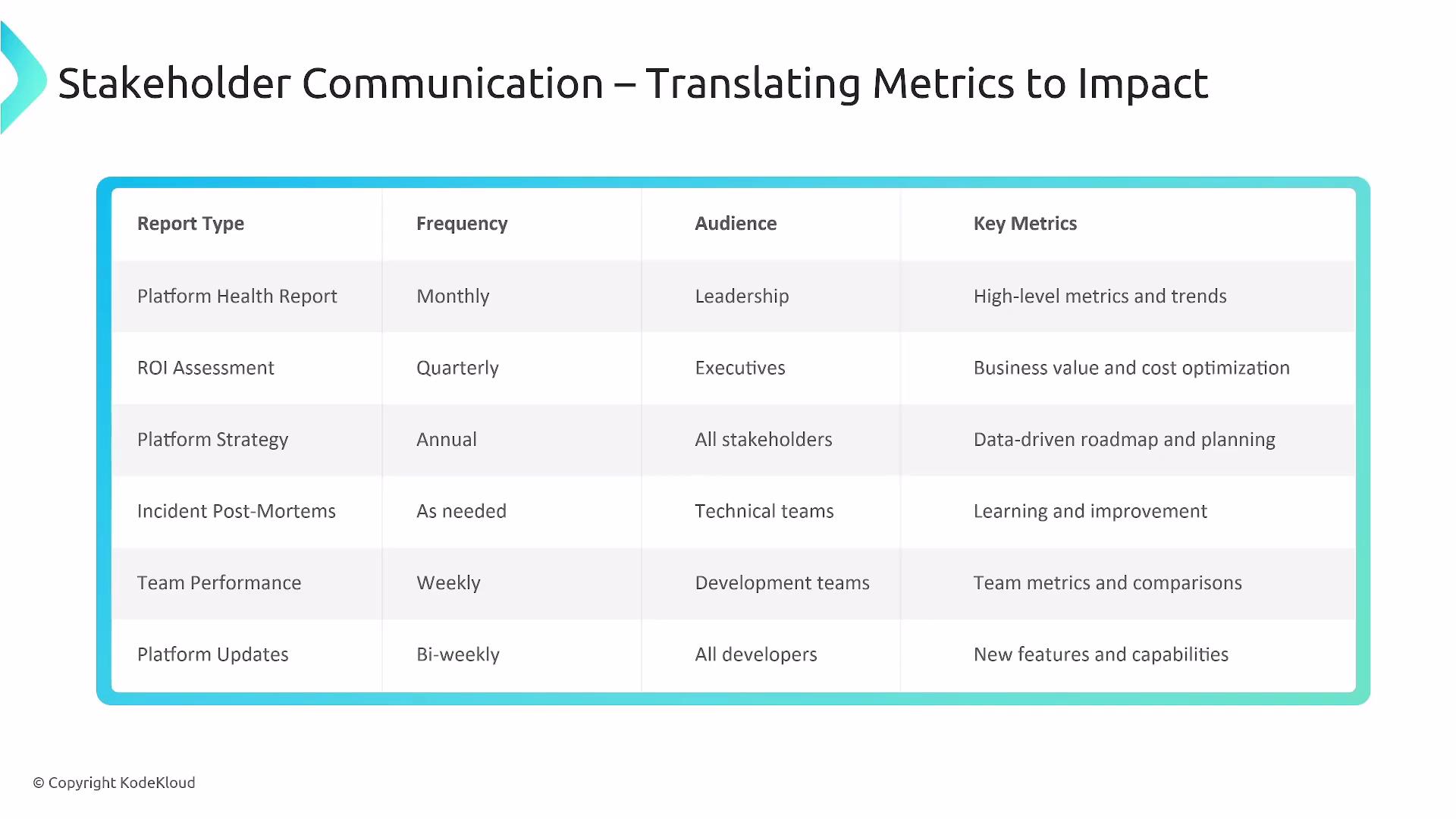 The image is a table titled "Stakeholder Communication – Translating Metrics to Impact," outlining report types, their frequency, intended audiences, and key metrics, such as ROI assessments and platform updates.