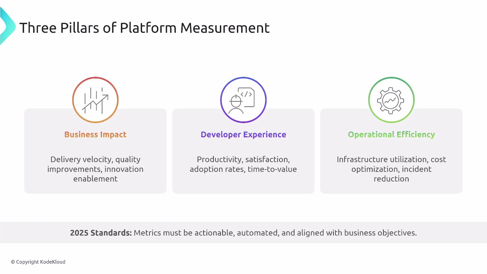 The image outlines the "Three Pillars of Platform Measurement," which are Business Impact, Developer Experience, and Operational Efficiency, along with their respective focus areas. It states that metrics for 2025 standards should be actionable, automated, and aligned with business objectives.