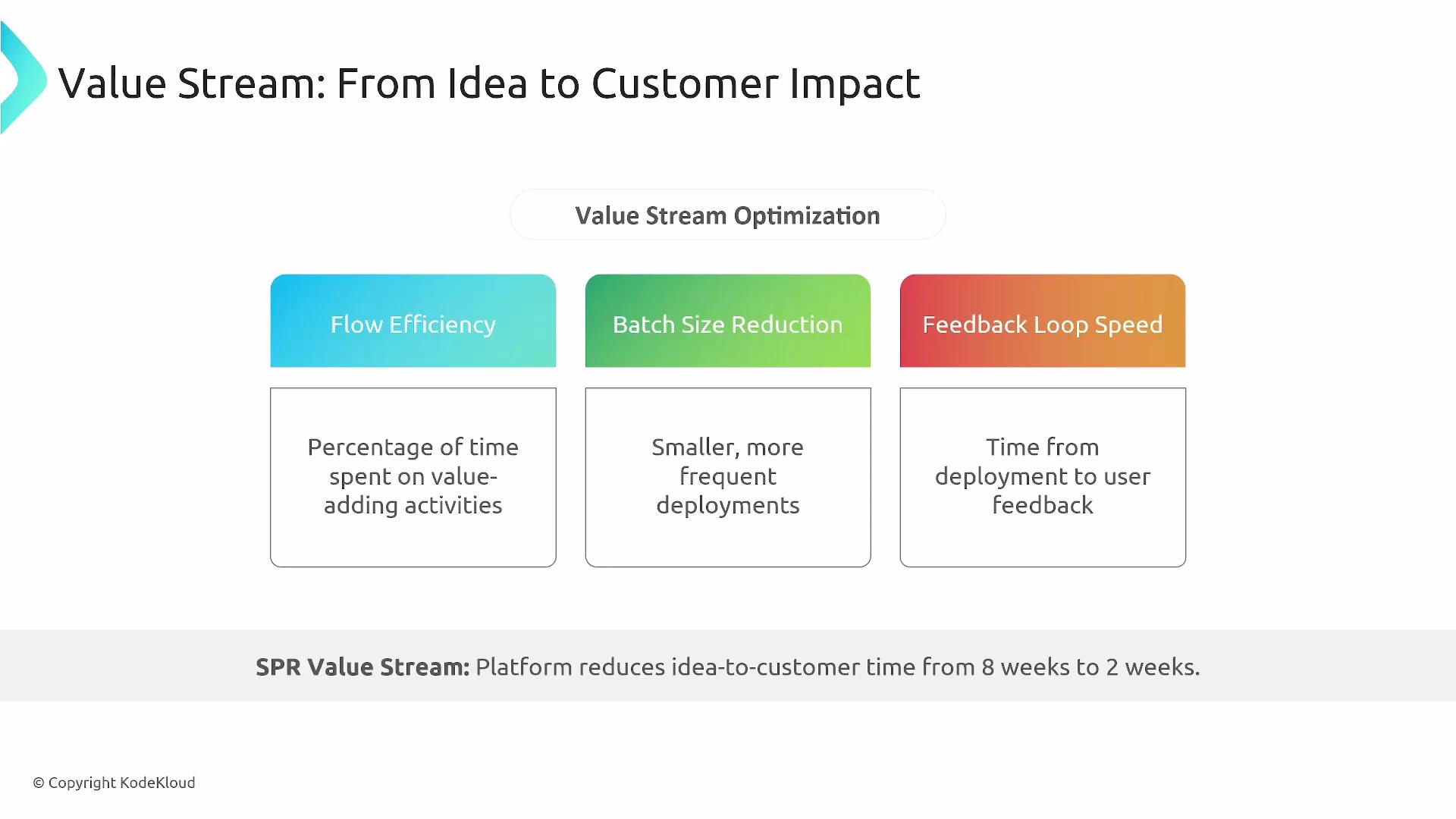 The image is a diagram illustrating "Value Stream Optimization" with three components: Flow Efficiency, Batch Size Reduction, and Feedback Loop Speed. It highlights improvements in reducing idea-to-customer time from 8 weeks to 2 weeks.