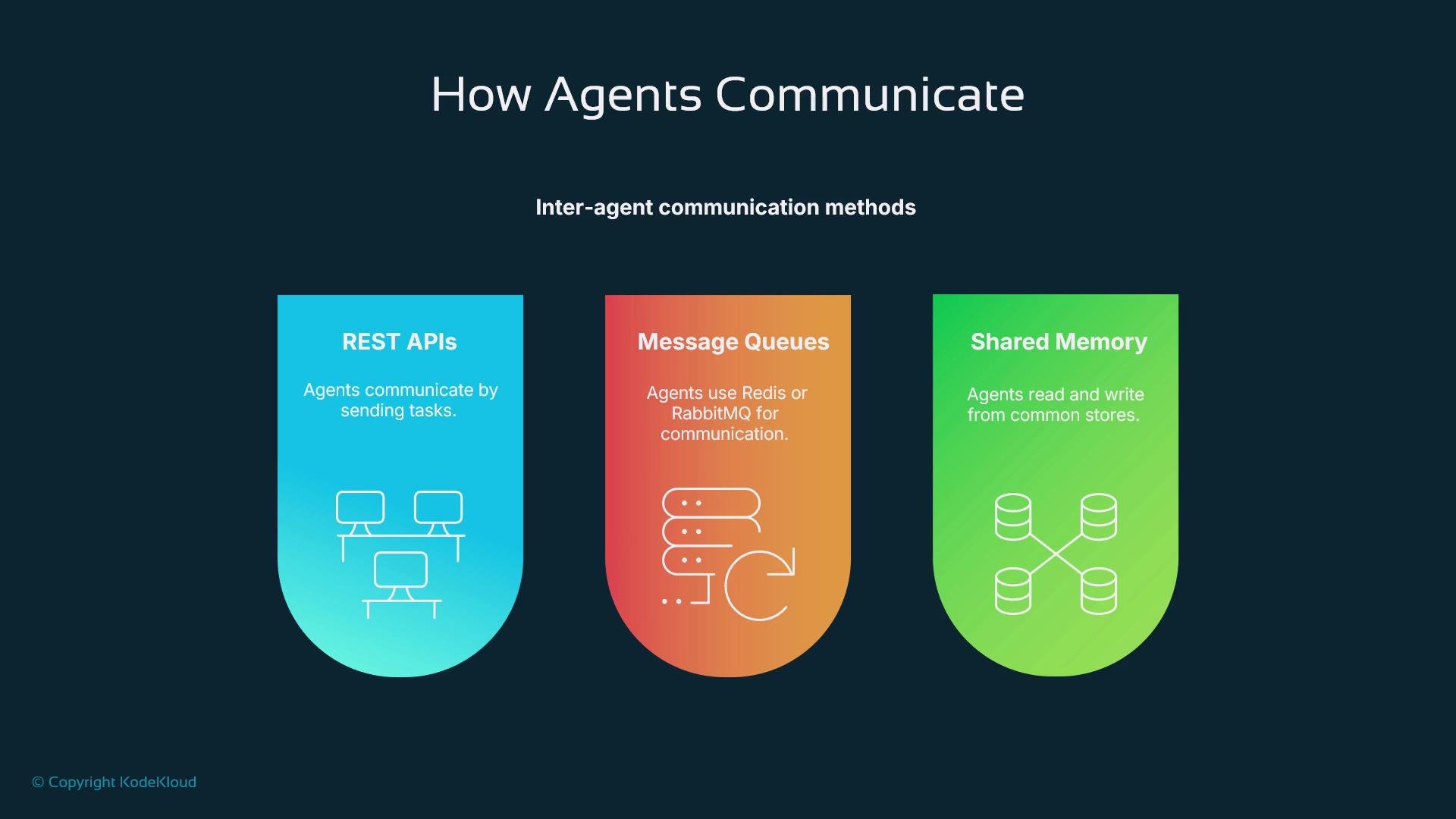 The image illustrates three inter-agent communication methods: REST APIs, Message Queues, and Shared Memory. Each method is briefly explained with icons representing their functionality.