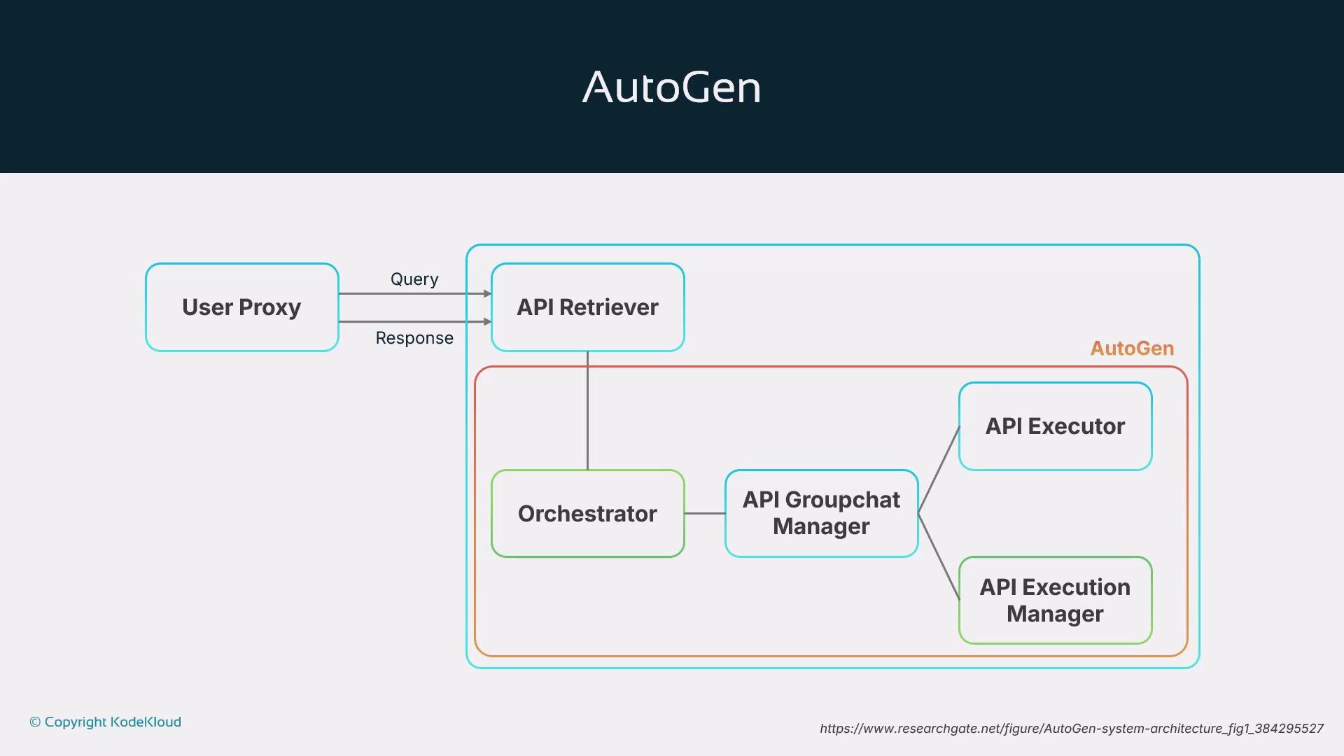 The image is a flowchart diagram of the "AutoGen" system architecture, showing interactions between components like User Proxy, API Retriever, Orchestrator, API Groupchat Manager, API Executor, and API Execution Manager. It illustrates the flow from user queries to responses through various modules.