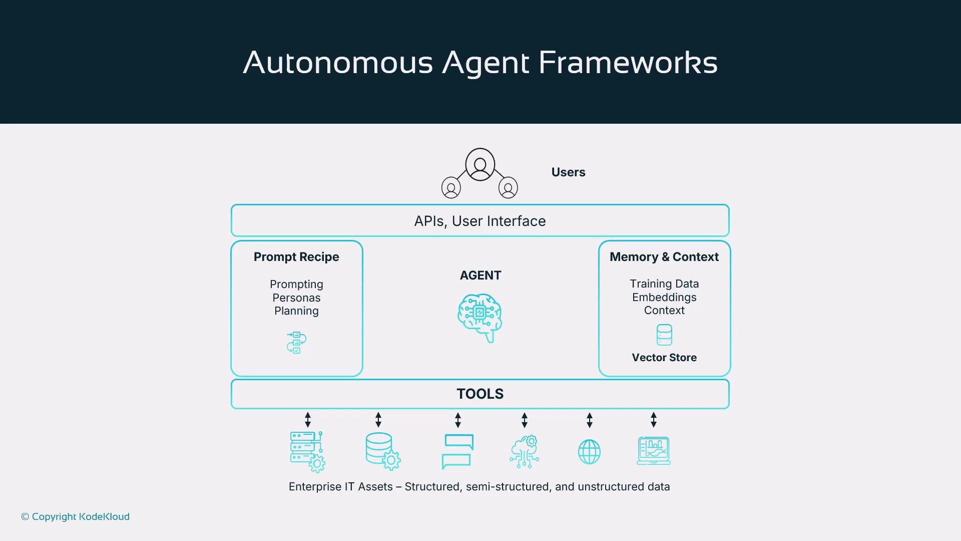 The image illustrates an "Autonomous Agent Framework," highlighting components such as users, APIs, prompt recipes, tools, and memory & context, along with their interactions and integration with enterprise IT assets.