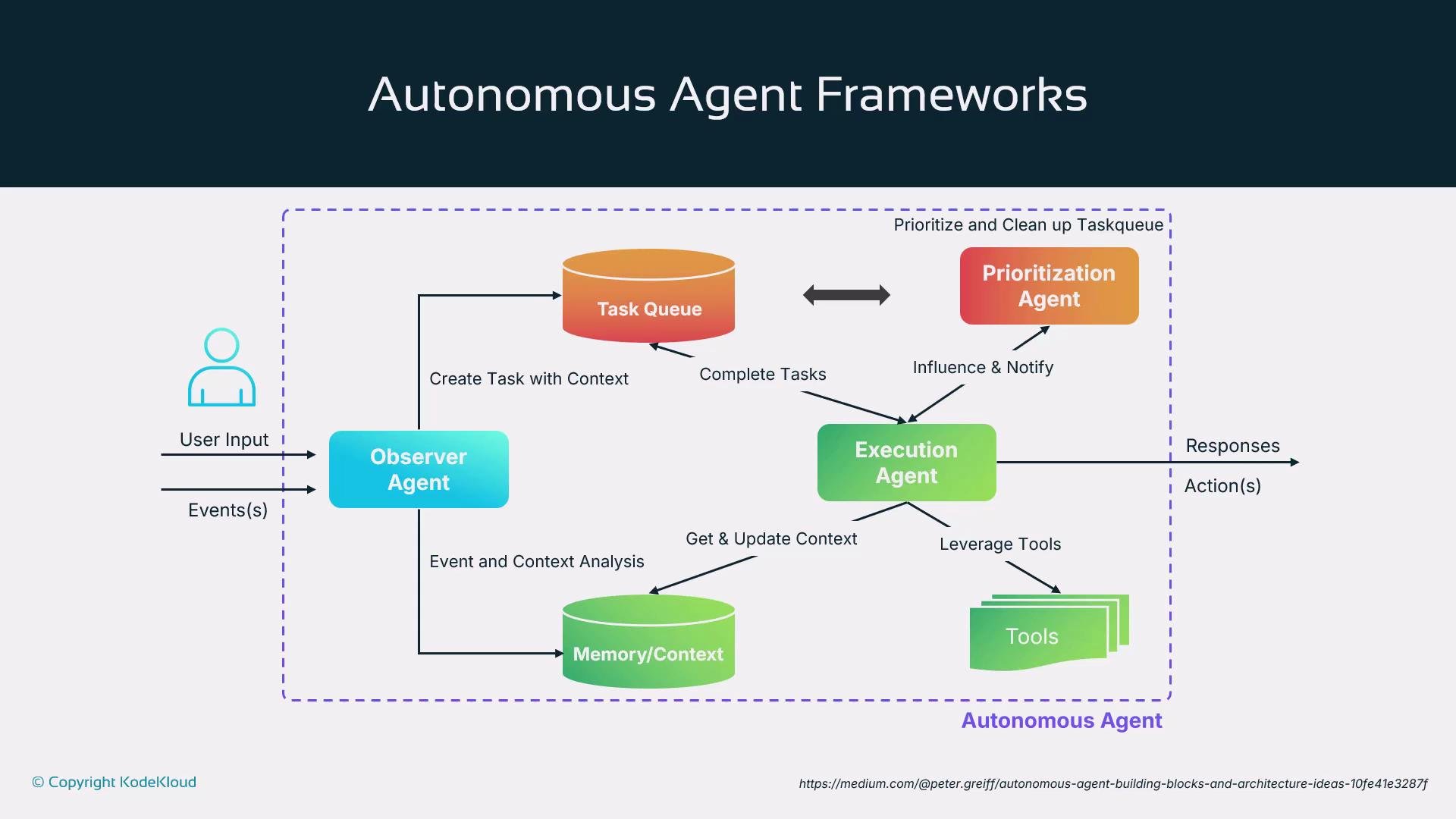 The image depicts a flowchart of an Autonomous Agent Framework, showing interactions between components such as an observer agent, task queue, prioritization agent, execution agent, memory/context, and tools. It outlines the process for handling user inputs and events, prioritizing tasks, and executing actions.