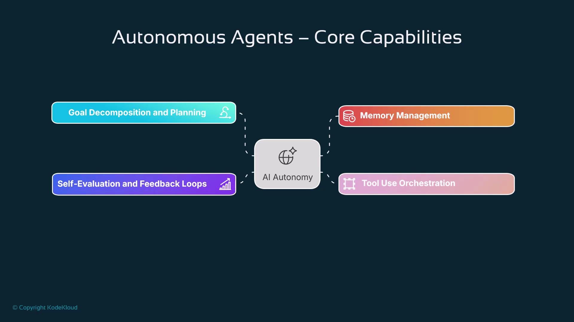 The image is a diagram titled "Autonomous Agents – Core Capabilities," showing four core capabilities of AI Autonomy: Goal Decomposition and Planning, Memory Management, Self-Evaluation and Feedback Loops, and Tool Use Orchestration.