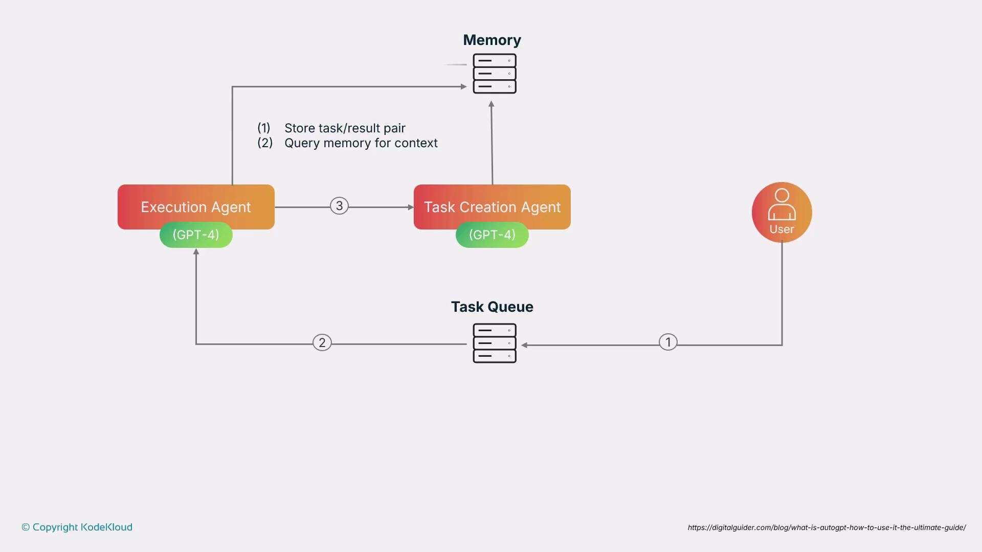 The image is a flowchart illustrating a system involving a user, task queue, memory, and two agents (Task Creation Agent and Execution Agent) using GPT-4, showing data flow and interaction steps.