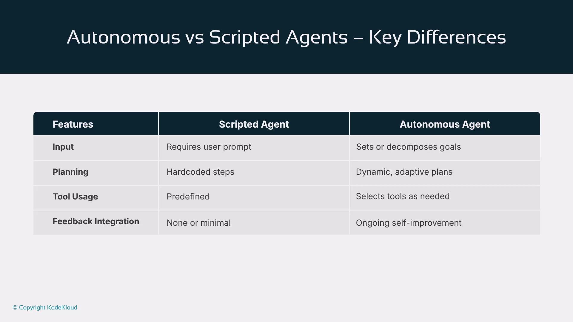 The image is a table comparing scripted agents and autonomous agents, highlighting differences in input, planning, tool usage, and feedback integration.