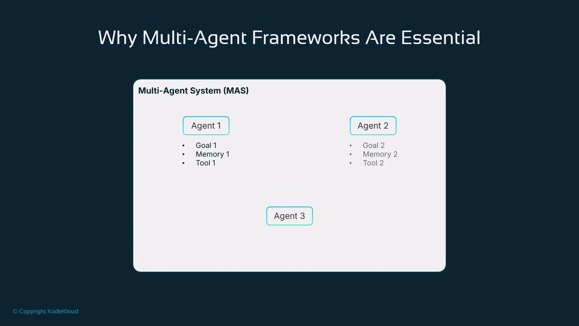The image explains the concept of a Multi-Agent System (MAS) with three agents, each having distinct goals, memory, and tools, highlighting the importance of multi-agent frameworks.