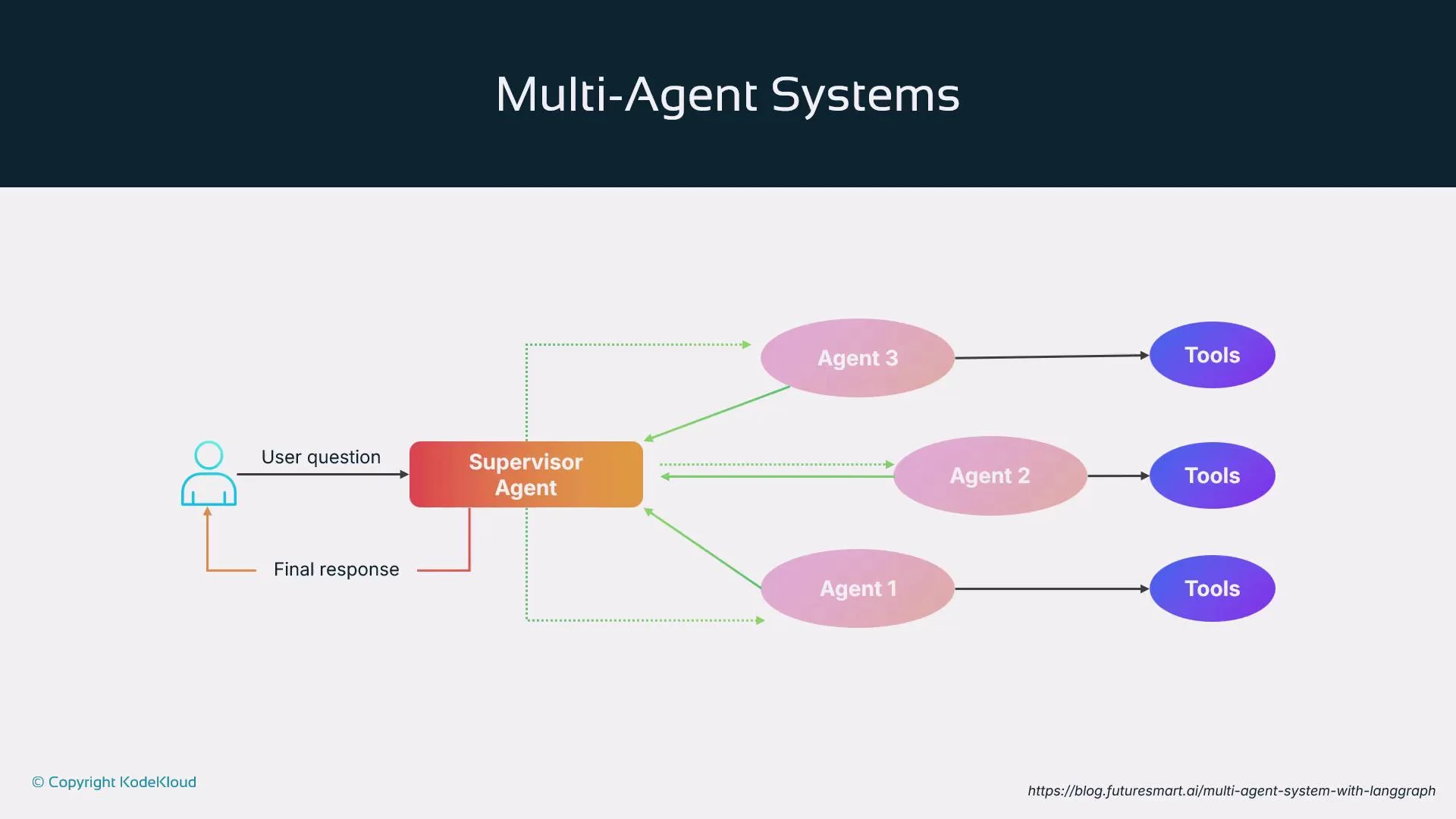 The image is a flowchart of a multi-agent system, showing how a supervisor agent coordinates between three other agents and tools to process a user question and generate a final response.