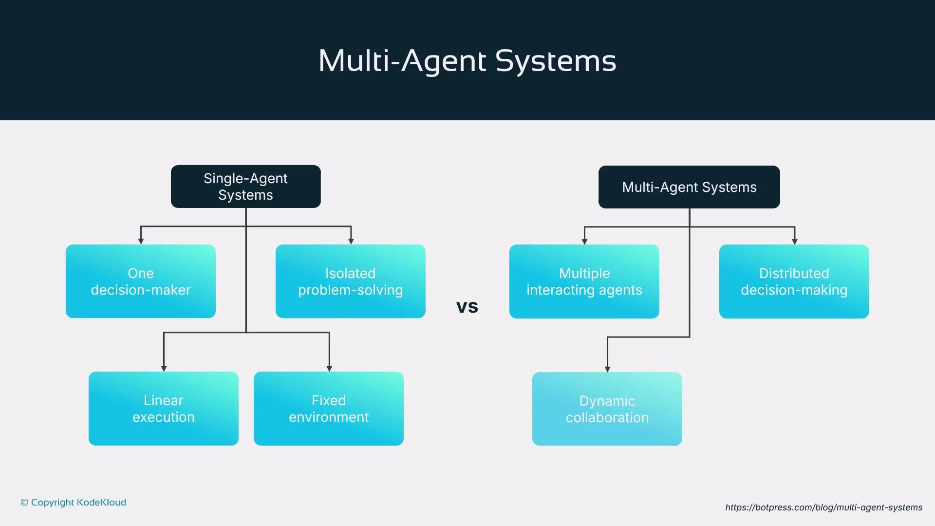 The image is a comparison chart between single-agent and multi-agent systems, highlighting their characteristics such as decision-making, problem-solving, execution, and collaboration.