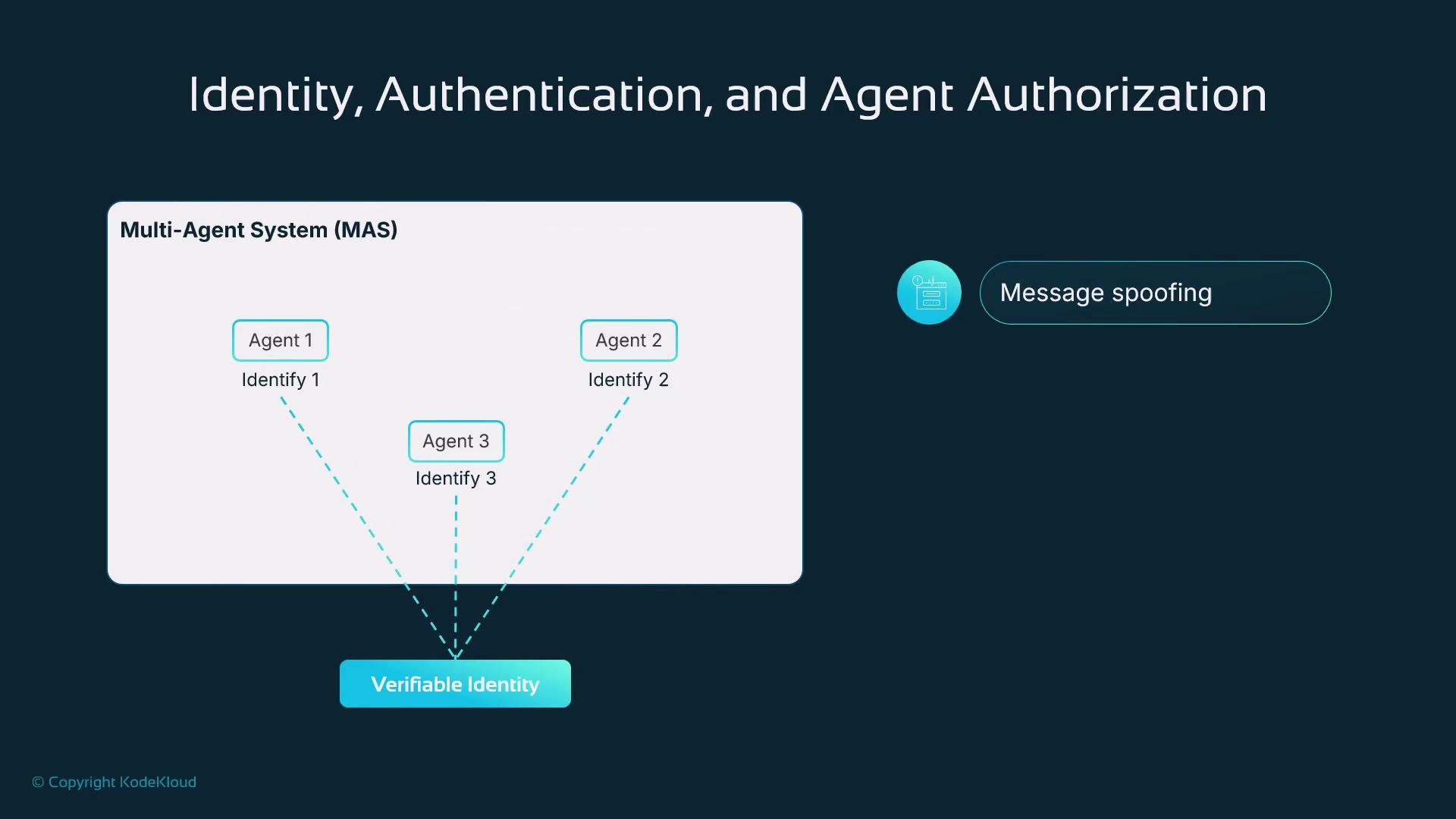 The image illustrates a multi-agent system (MAS) with agents and their identities leading to a verifiable identity, highlighting the concept of message spoofing in identity and authentication.