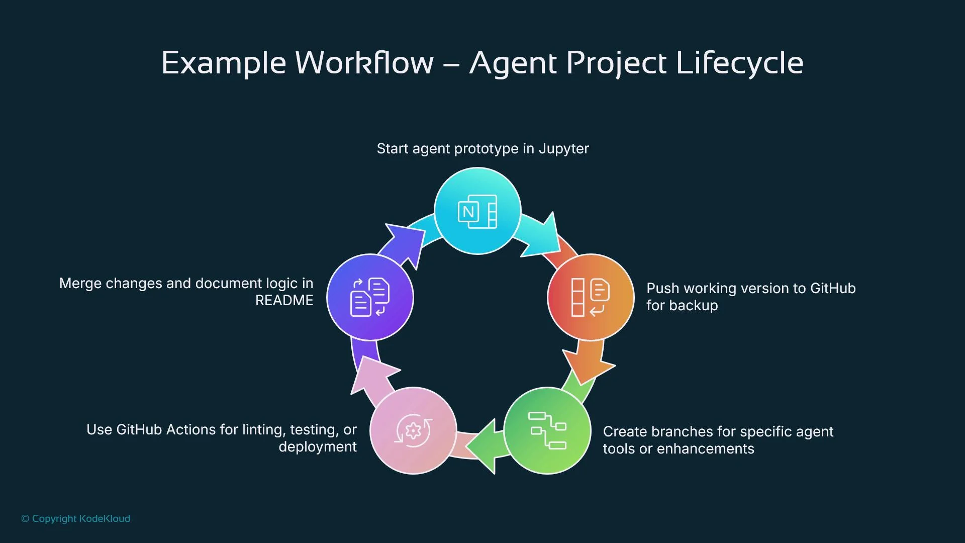 The image depicts an example workflow for an agent project lifecycle, illustrating steps such as starting a prototype in Jupyter, pushing versions to GitHub, and merging changes documented in a README.