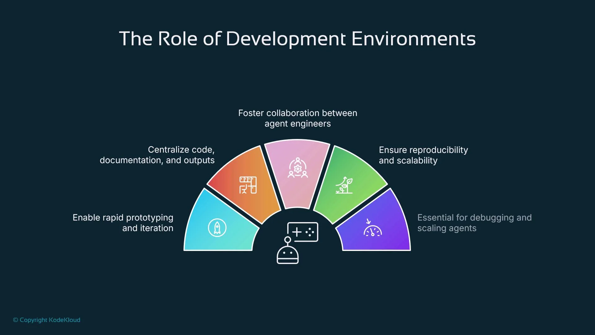 The image illustrates the role of development environments, highlighting their importance in centralizing code, fostering collaboration, ensuring reproducibility, enabling rapid prototyping, and aiding debugging and scaling. It features a semicircular diagram with labeled sections, each associated with a unique icon representing these functions.