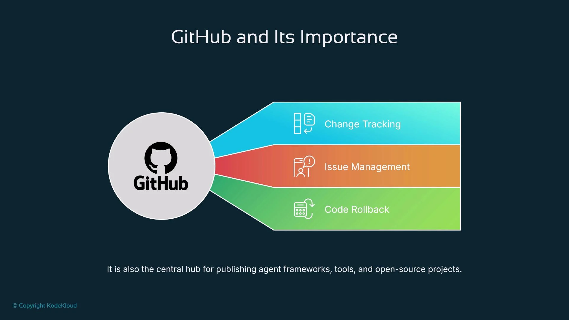 The image illustrates the importance of GitHub, highlighting its features like change tracking, issue management, and code rollback. It also mentions GitHub as a central hub for publishing frameworks, tools, and open-source projects.