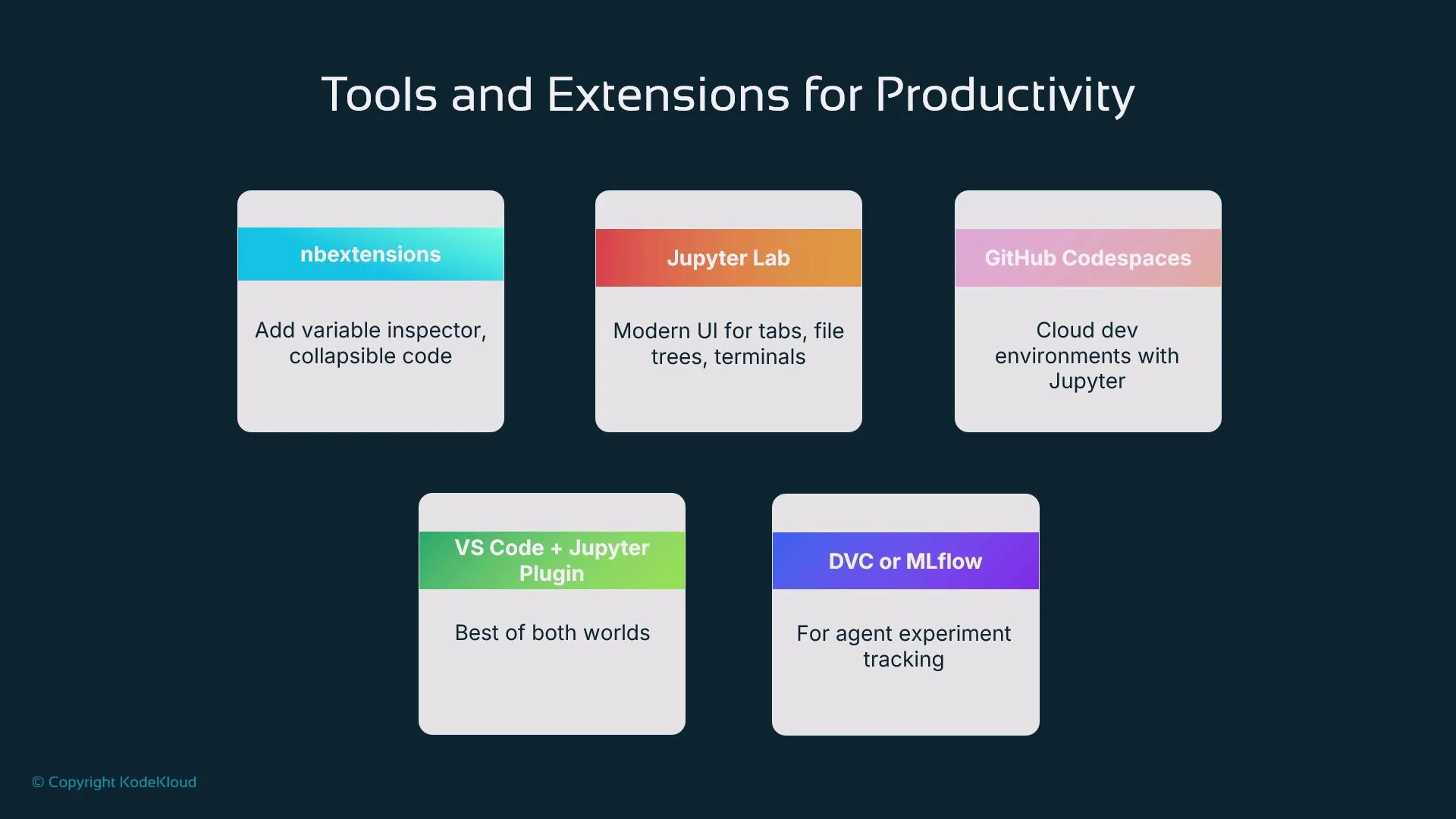 The image lists five productivity tools and extensions: nbextensions, Jupyter Lab, GitHub Codespaces, VS Code + Jupyter Plugin, and DVC or MLflow, with brief descriptions of their features.