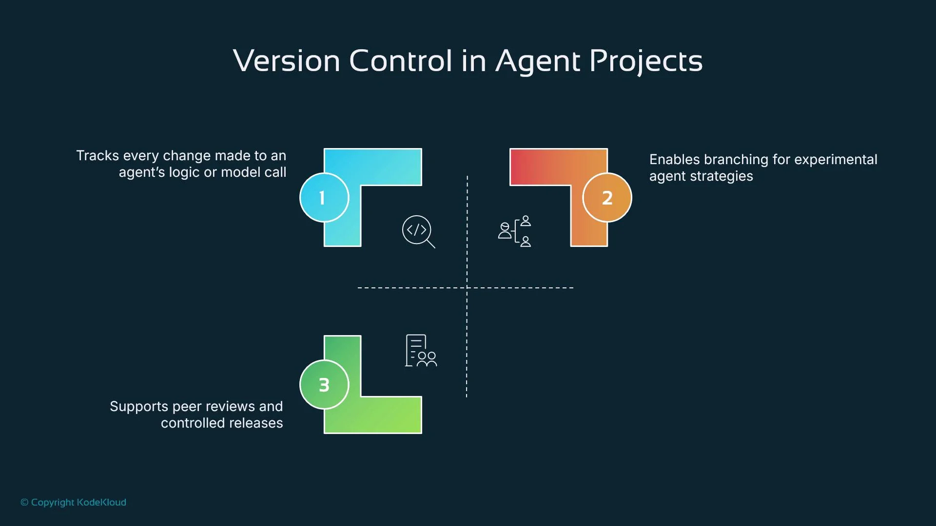 The image is an infographic titled "Version Control in Agent Projects," illustrating three benefits: tracking changes, enabling branching, and supporting peer reviews and controlled releases.