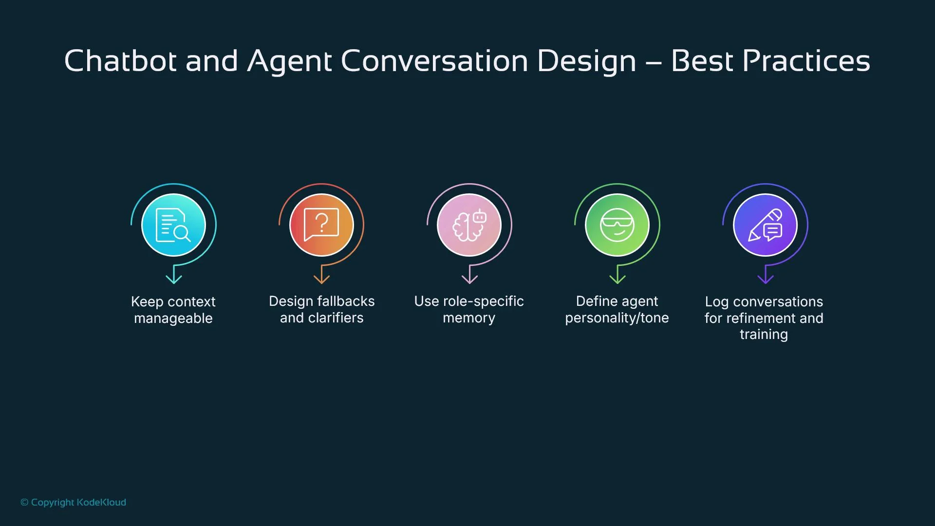 The image lists best practices for chatbot and agent conversation design, including keeping context manageable, designing fallbacks, using role-specific memory, defining agent personality, and logging conversations for refinement and training.