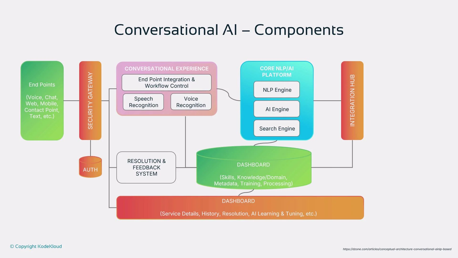 The image is a diagram illustrating the components of a conversational AI system, including elements such as endpoints, security gateway, conversational experience, core NLP/AI platform, integration hub, resolution and feedback system, and a dashboard.