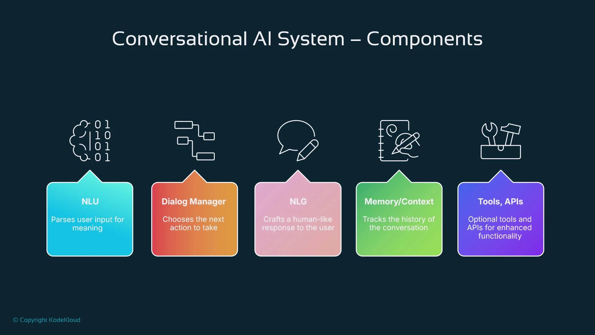 The image illustrates the components of a conversational AI system, including NLU, Dialog Manager, NLG, Memory/Context, and Tools/APIs, with brief descriptions of each.