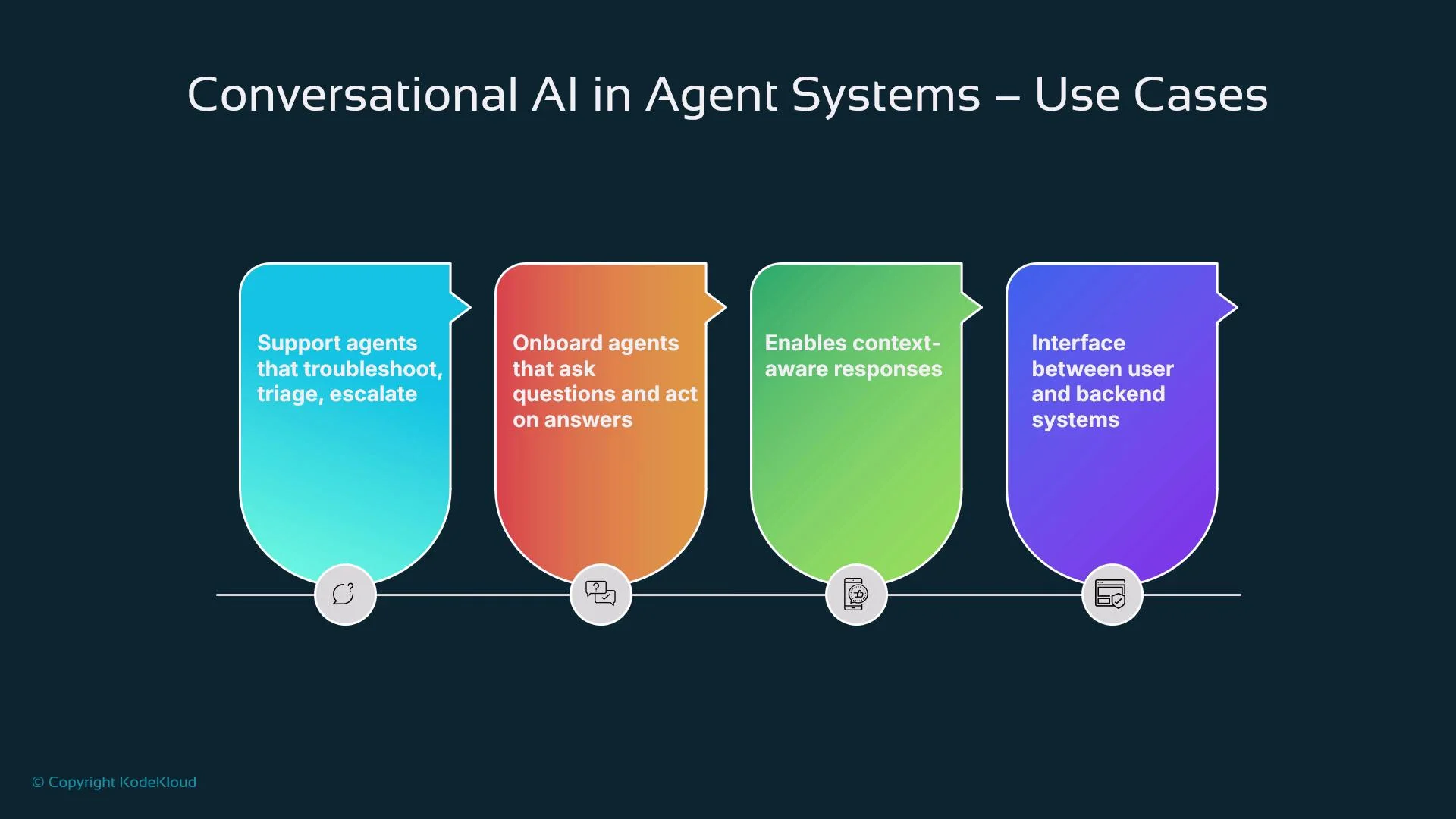 The image illustrates use cases for conversational AI in agent systems, highlighting support agents, onboarding, context-aware responses, and interfacing with backend systems.