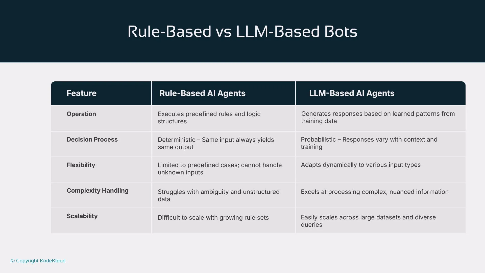 The image is a comparison table between Rule-Based AI Agents and LLM-Based AI Agents, highlighting differences in operation, decision process, flexibility, complexity handling, and scalability. It emphasizes how LLM-based agents generate responses based on learned patterns and are more flexible and scalable compared to rule-based agents.