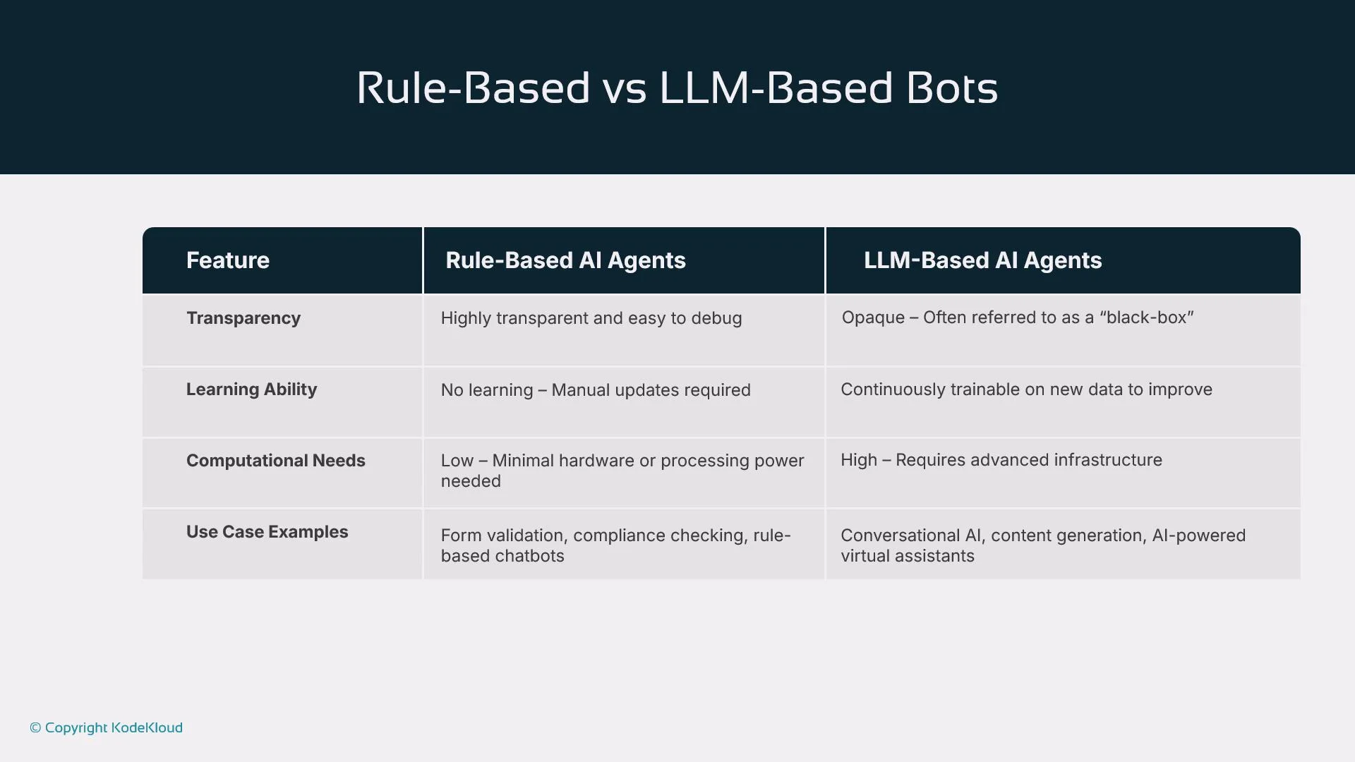 The image compares Rule-Based AI Agents and LLM-Based AI Agents across features like transparency, learning ability, computational needs, and use case examples. Rule-Based agents are transparent and require manual updates, while LLM-Based agents are opaque, continually trainable, and require advanced infrastructure.