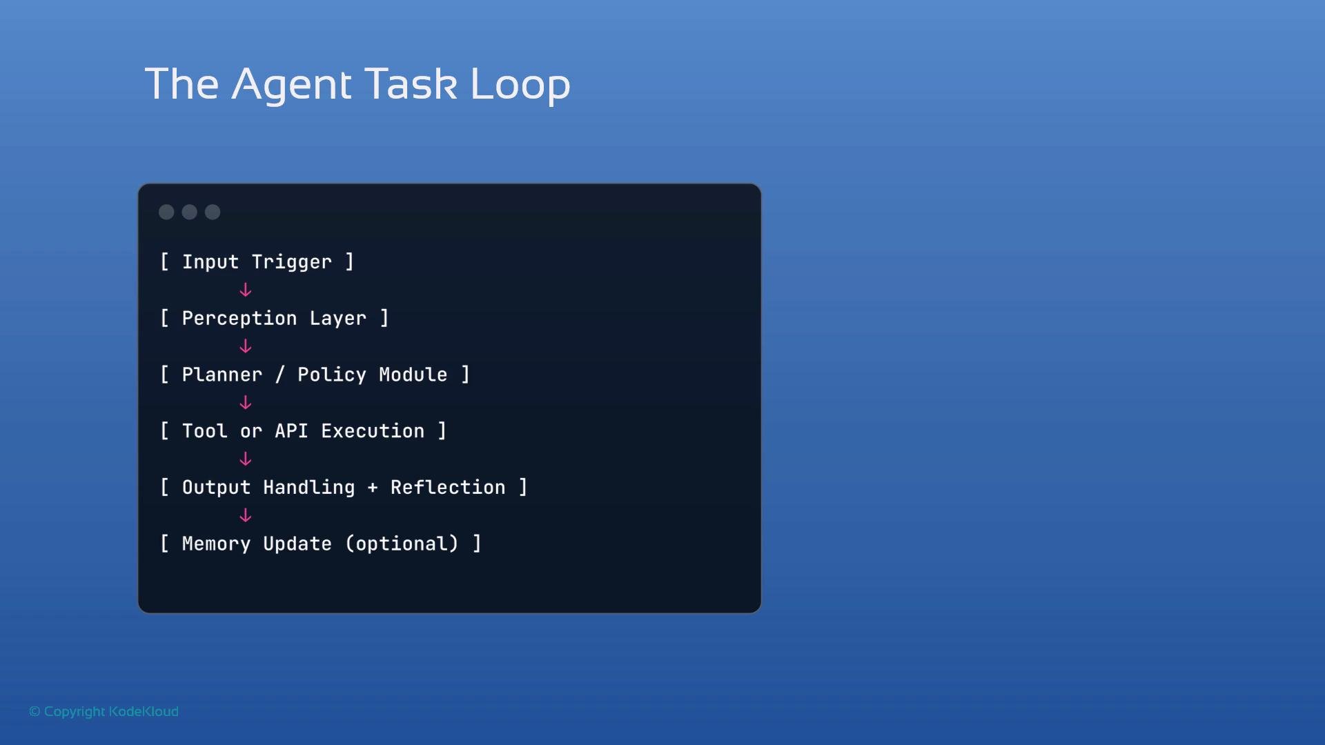 The image is a flowchart titled "The Agent Task Loop," outlining a process that includes steps like input trigger, perception layer, planner/policy module, tool or API execution, output handling, reflection, and optional memory update.