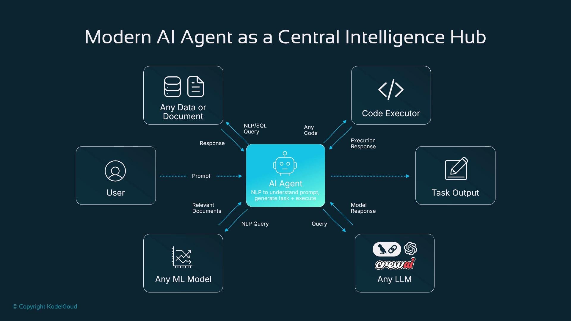 The image is a diagram titled "Modern AI Agent as a Central Intelligence Hub," showing an AI agent that processes prompts and interacts with various components such as data, code executors, ML models, and LLMs to produce outputs.