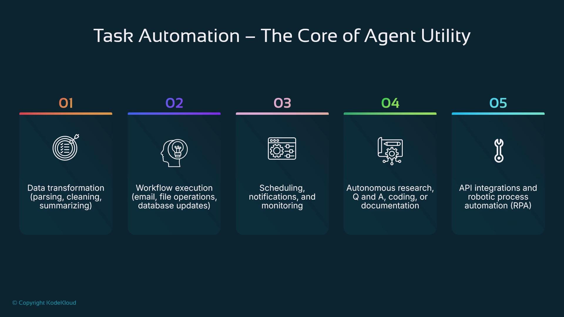 The image outlines five core aspects of task automation: data transformation, workflow execution, scheduling, autonomous research, and API integrations with robotic process automation (RPA).