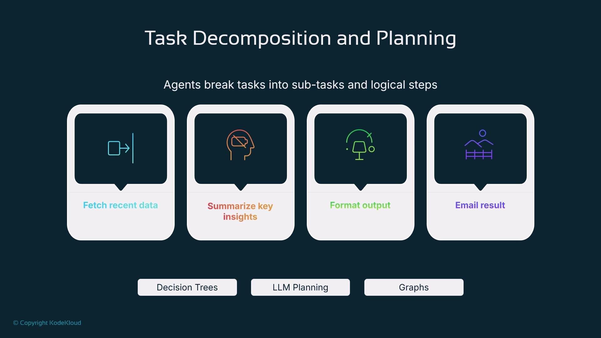 The image illustrates a process for task decomposition and planning, displaying steps like fetching data, summarizing insights, formatting output, and emailing results. It includes icons and text labels for each step, with a footer mentioning decision trees, LLM planning, and graphs.