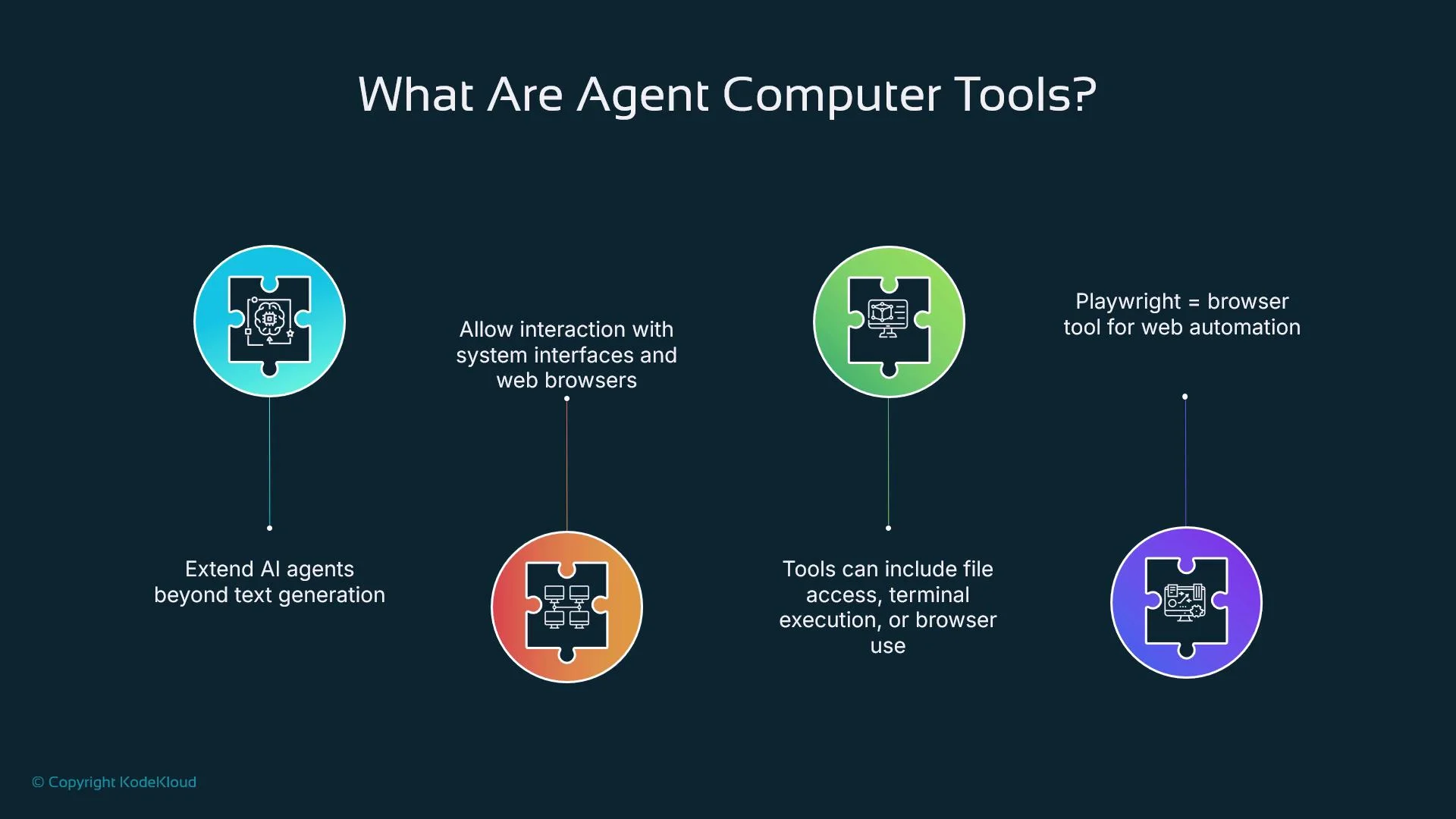 The image explains agent computer tools, highlighting their roles in extending AI capabilities, system interaction, and automation, with a specific mention of Playwright as a browser tool for web automation.