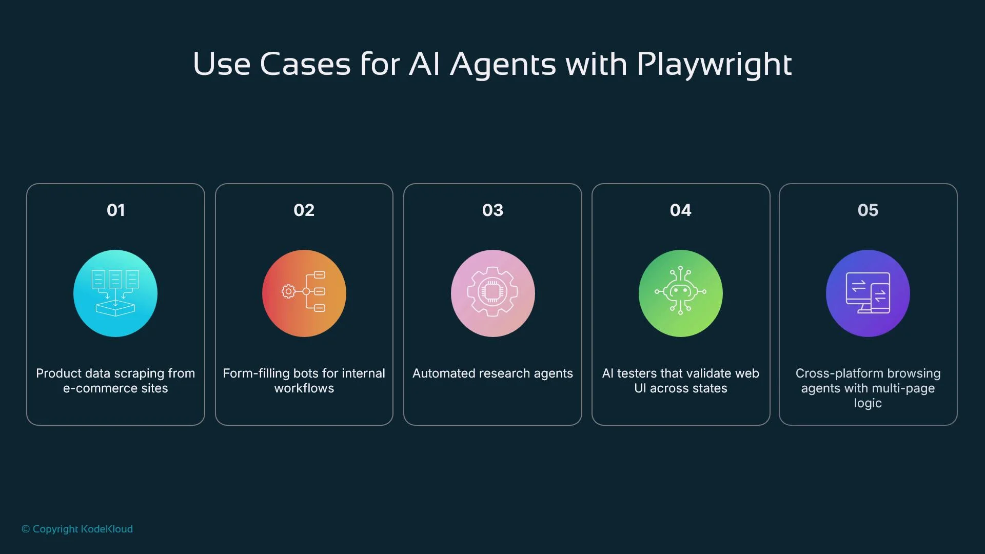 The image lists use cases for AI agents with Playwright, including product data scraping, form-filling bots, automated research agents, AI testers, and cross-platform browsing agents.