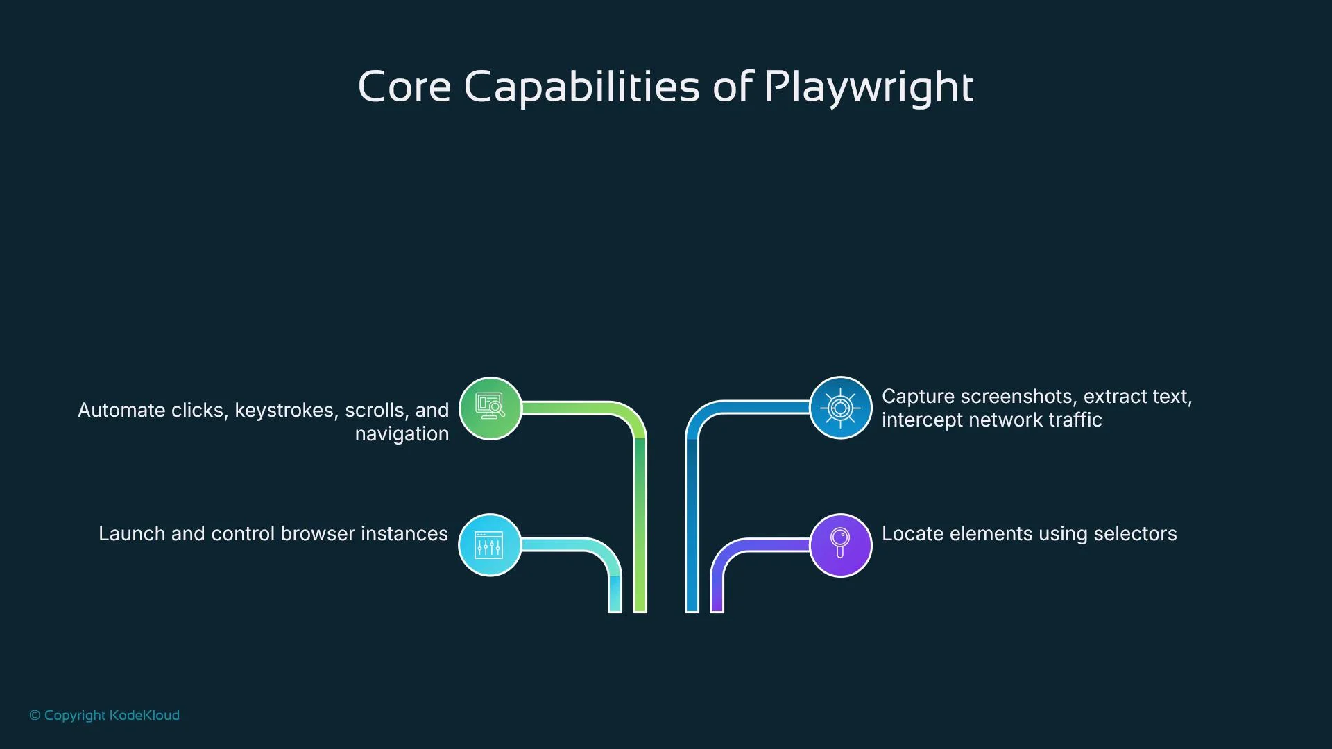The image outlines the core capabilities of Playwright, including automating clicks and keystrokes, launching browser instances, capturing screenshots, and locating elements using selectors.