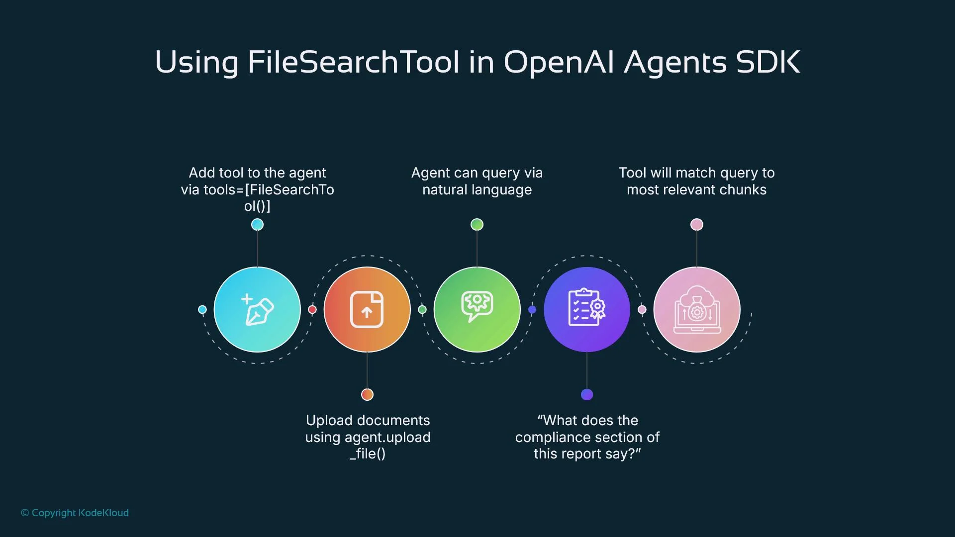 The image is a flowchart illustrating the use of FileSearchTool in OpenAI Agents SDK, detailing steps for adding the tool, uploading documents, querying via natural language, and retrieving relevant information.