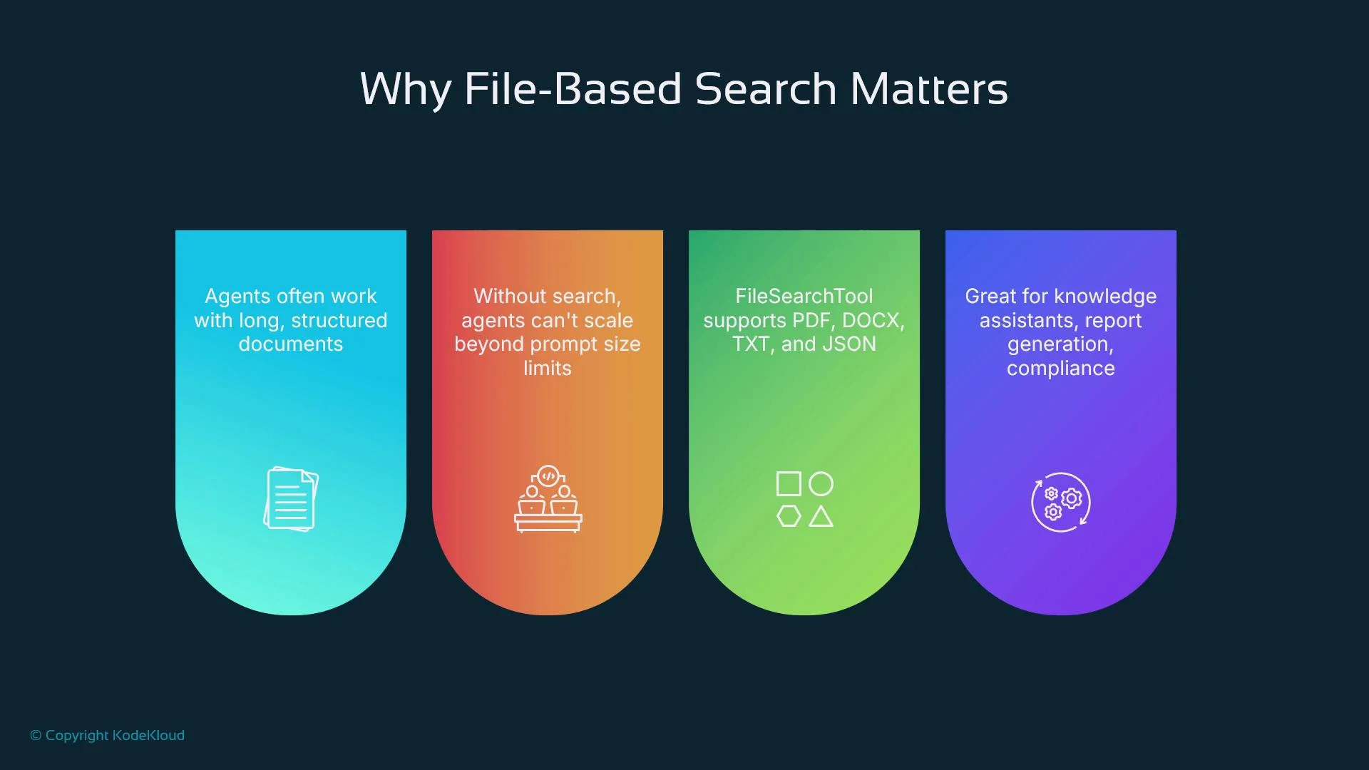 The image is an infographic titled "Why File-Based Search Matters," highlighting four key points about the importance of file-based search, including working with structured documents, scaling limitations, supported file formats, and applications in knowledge assistance and compliance.