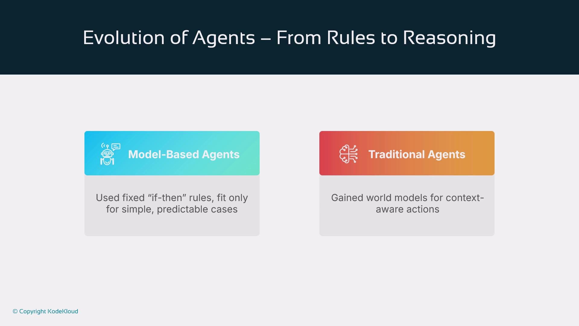The image illustrates the evolution of agents from model-based, using fixed "if-then" rules, to traditional agents with context-aware actions.