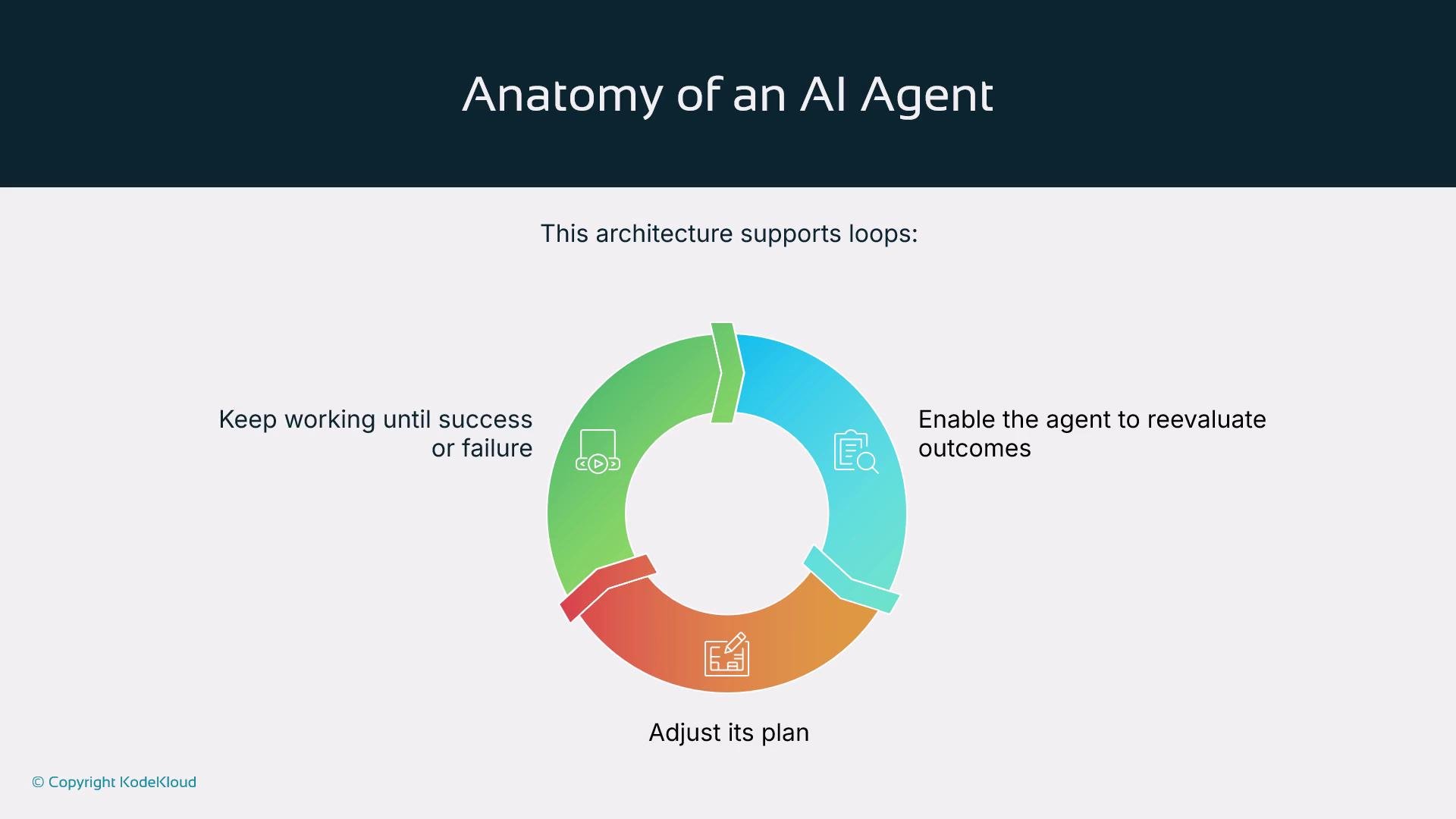 The image depicts the anatomy of an AI agent, highlighting a looped architecture that enables the agent to reevaluate outcomes, adjust its plan, and continue working until success or failure.