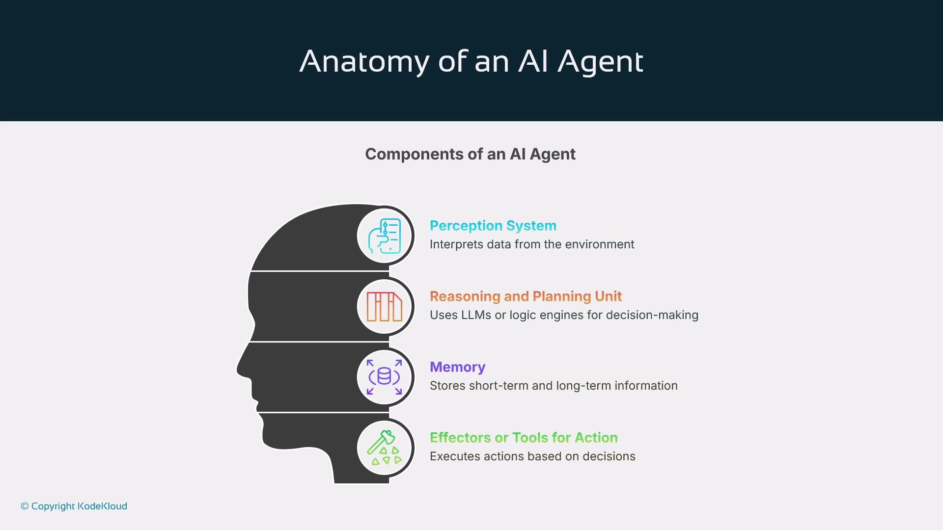 The image illustrates the components of an AI agent, including the Perception System, Reasoning and Planning Unit, Memory, and Effectors or Tools for Action, along with brief descriptions of each part.