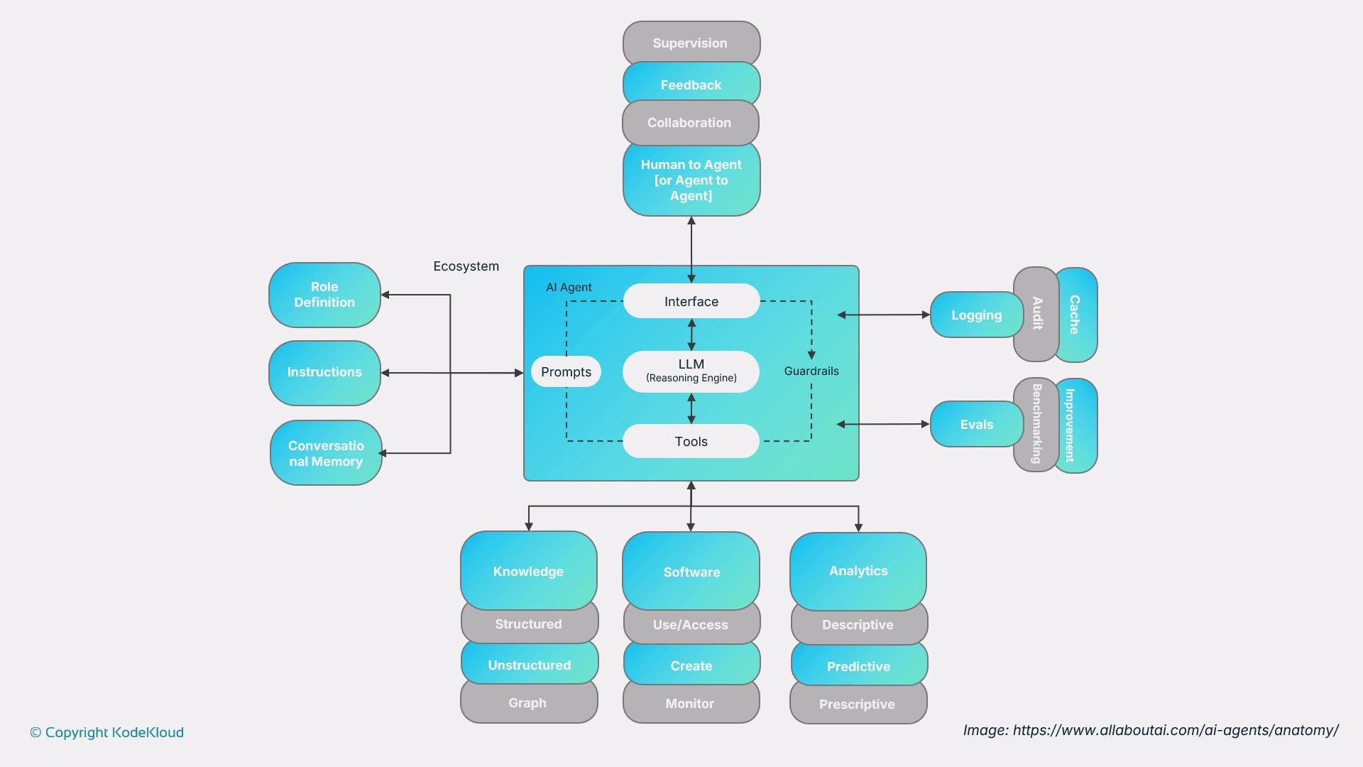 The image is a flowchart illustrating the anatomy of an AI agent system, detailing components like role definition, interaction interfaces, LLM reasoning engine, and processes such as logging, audits, and analytics. It shows connections between prompts, tools, supervision, feedback, and collaboration, creating a comprehensive AI ecosystem.