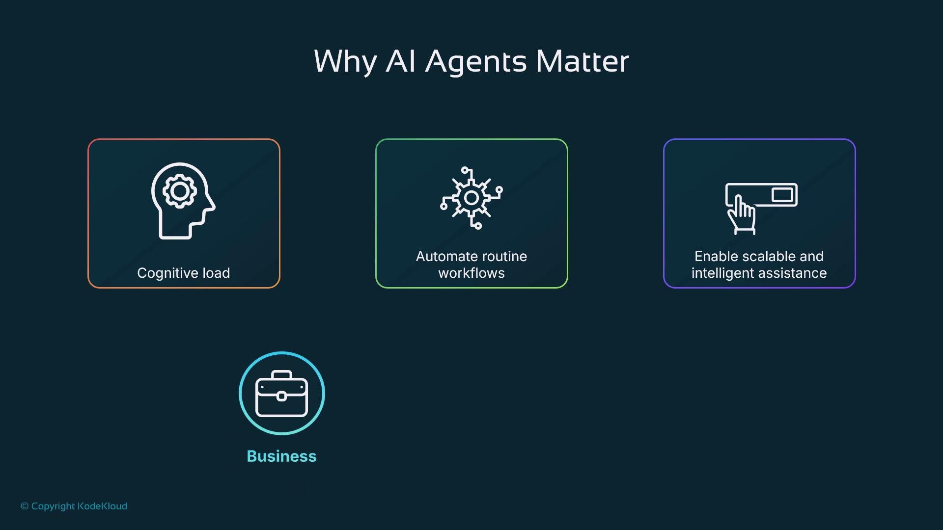 The image explains the importance of AI agents in business, highlighting their ability to reduce cognitive load, automate routine workflows, and enable scalable and intelligent assistance.